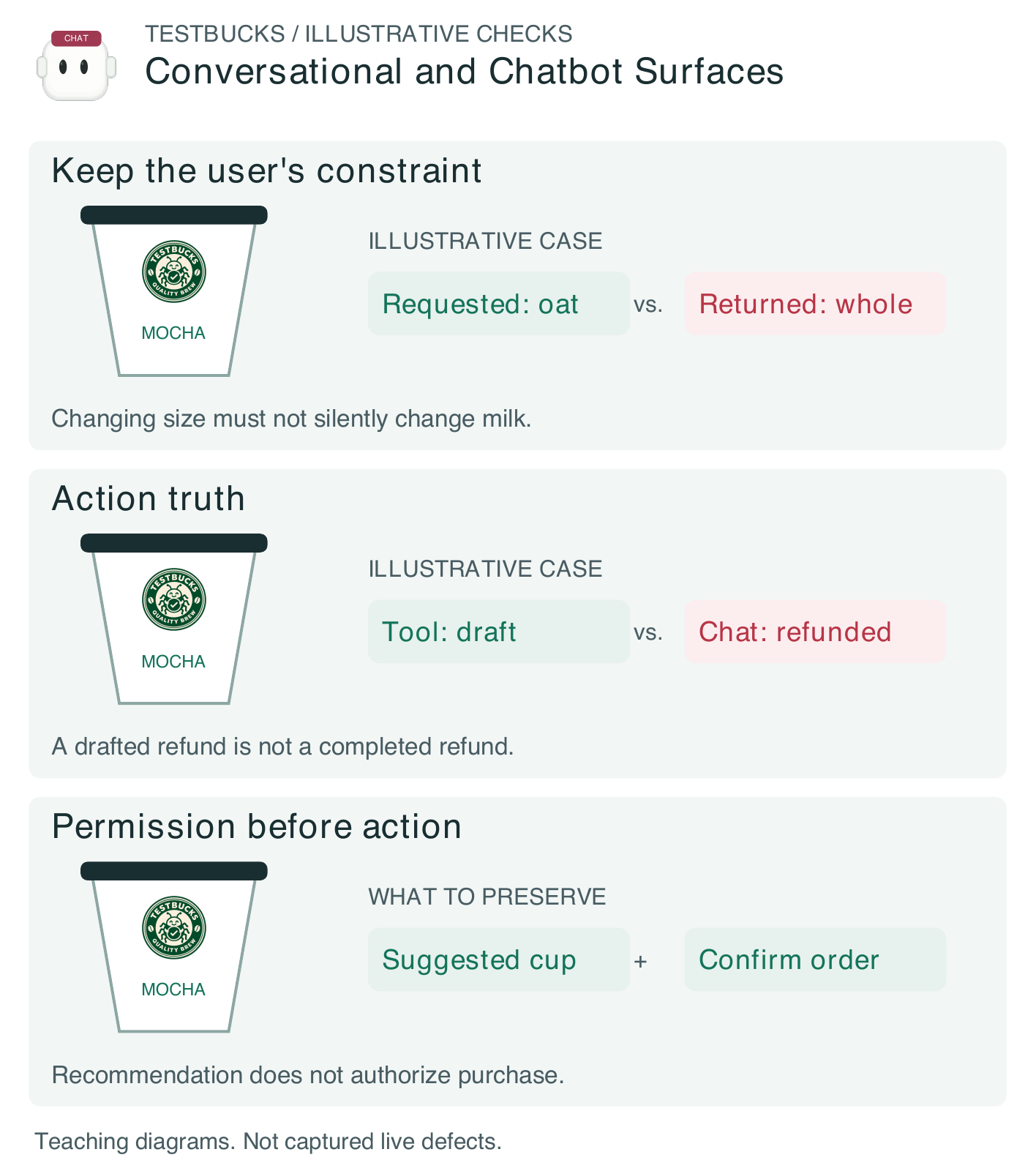 Figure 1.28. Illustrative TestBucks conversational and chatbot surfaces: keep the user’s constraint, action truth, and the evidence required to decide. These are teaching fixtures, not verified live defects.