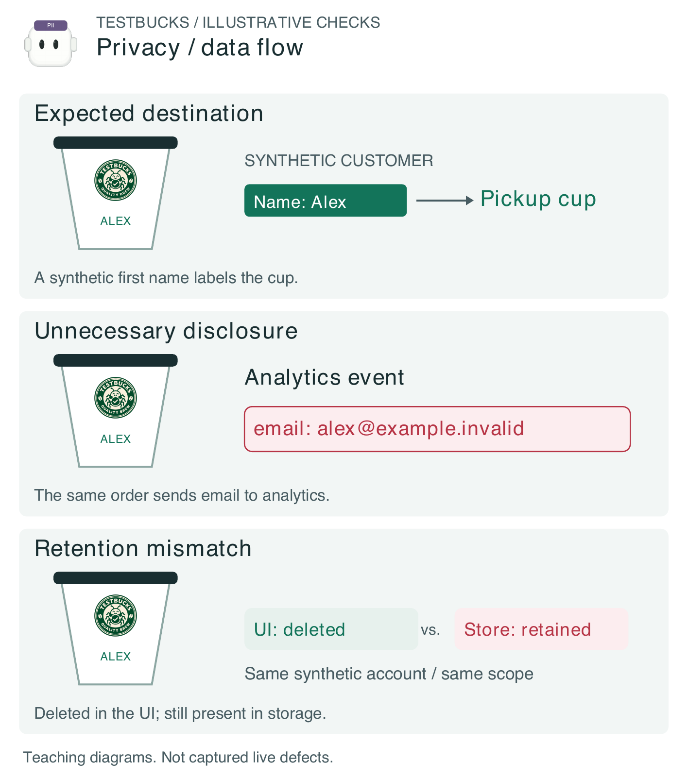 Figure 1.4. Illustrative TestBucks data flow: an intended cup label, an unnecessary analytics disclosure, and retained data after a deletion claim. All identities and records are synthetic.