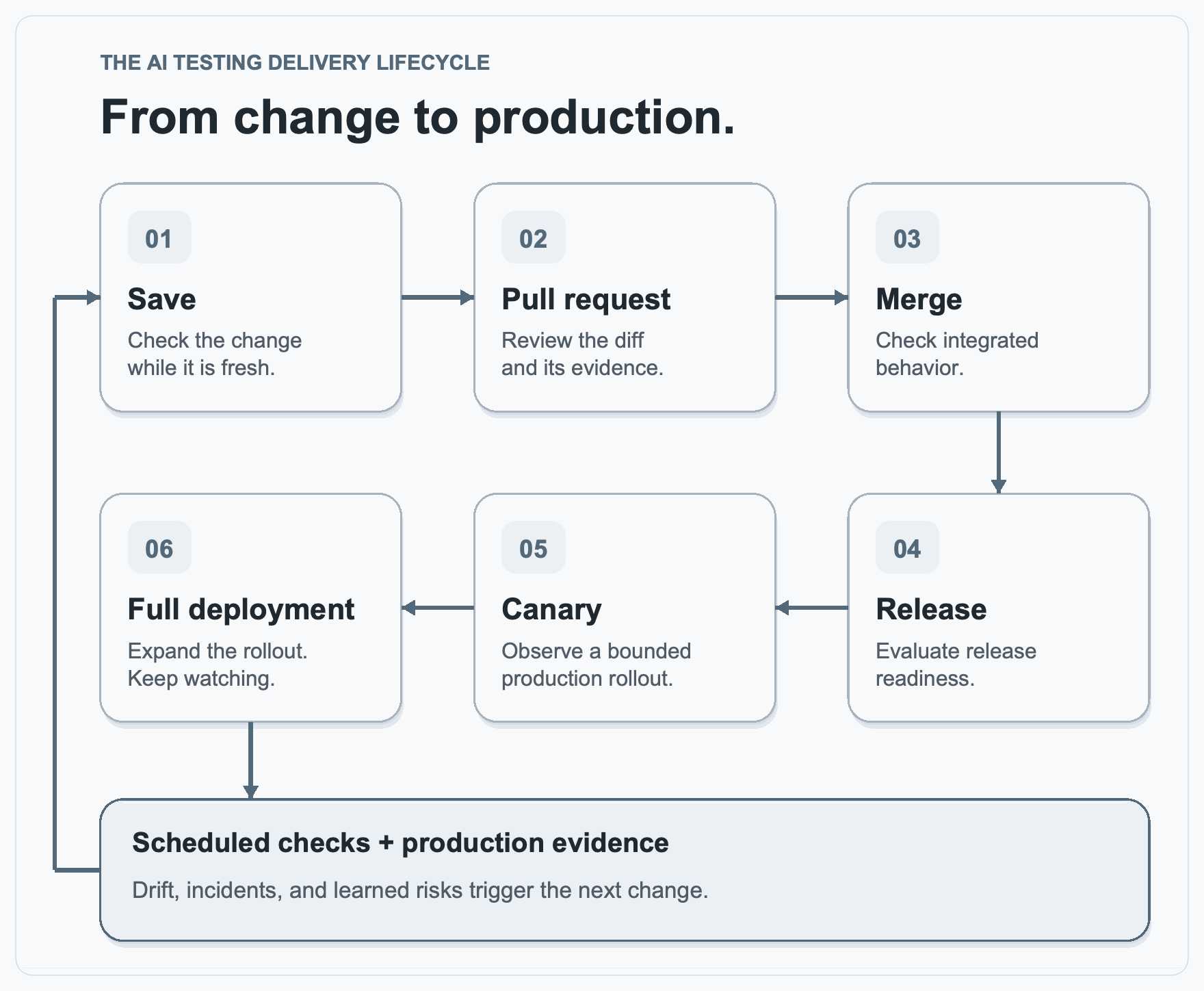 Figure 20.2. The AI testing delivery lifecycle.