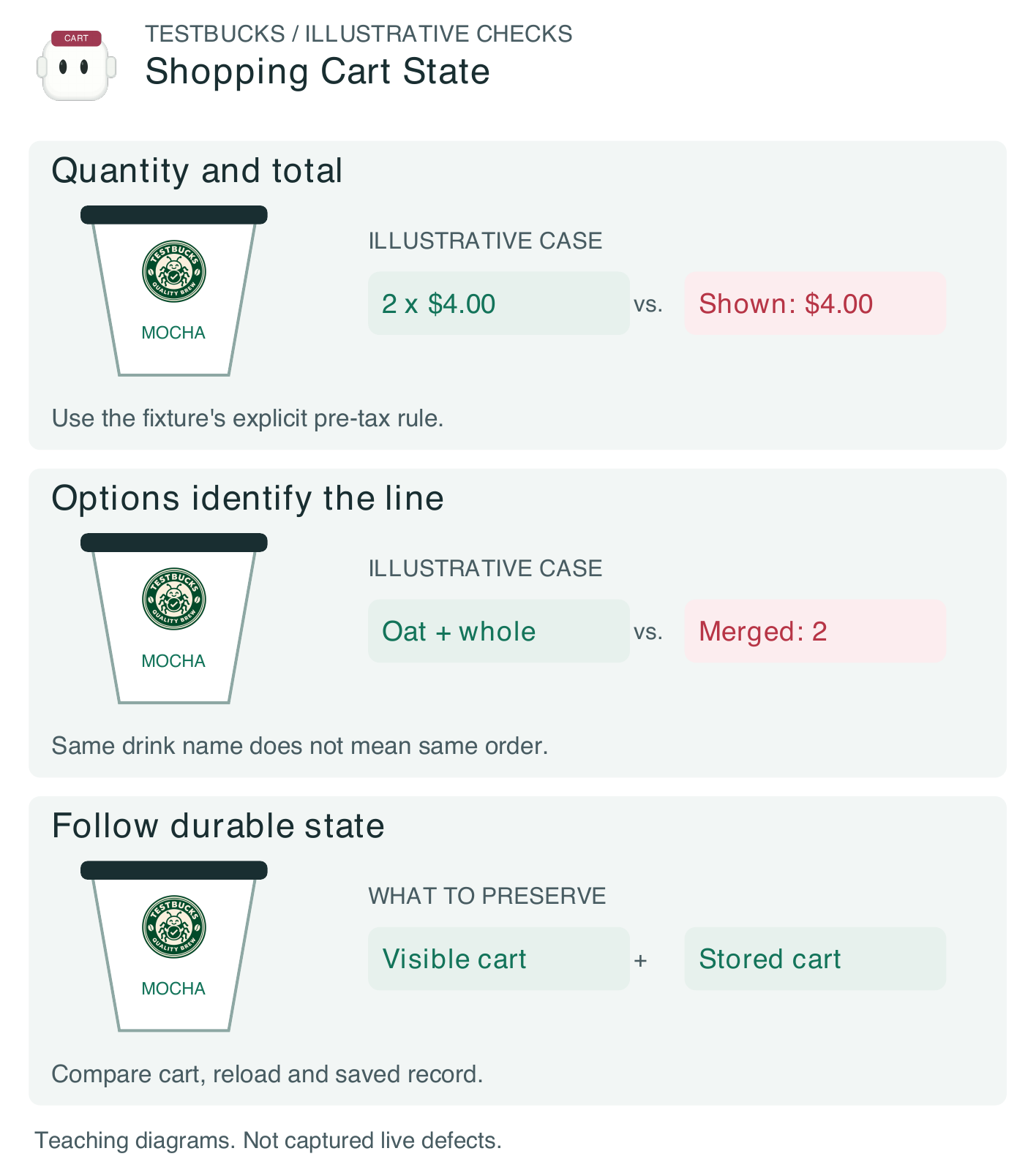 Figure 1.20. Illustrative TestBucks shopping cart state: quantity and total, options identify the line, and the evidence required to decide. These are teaching fixtures, not verified live defects.