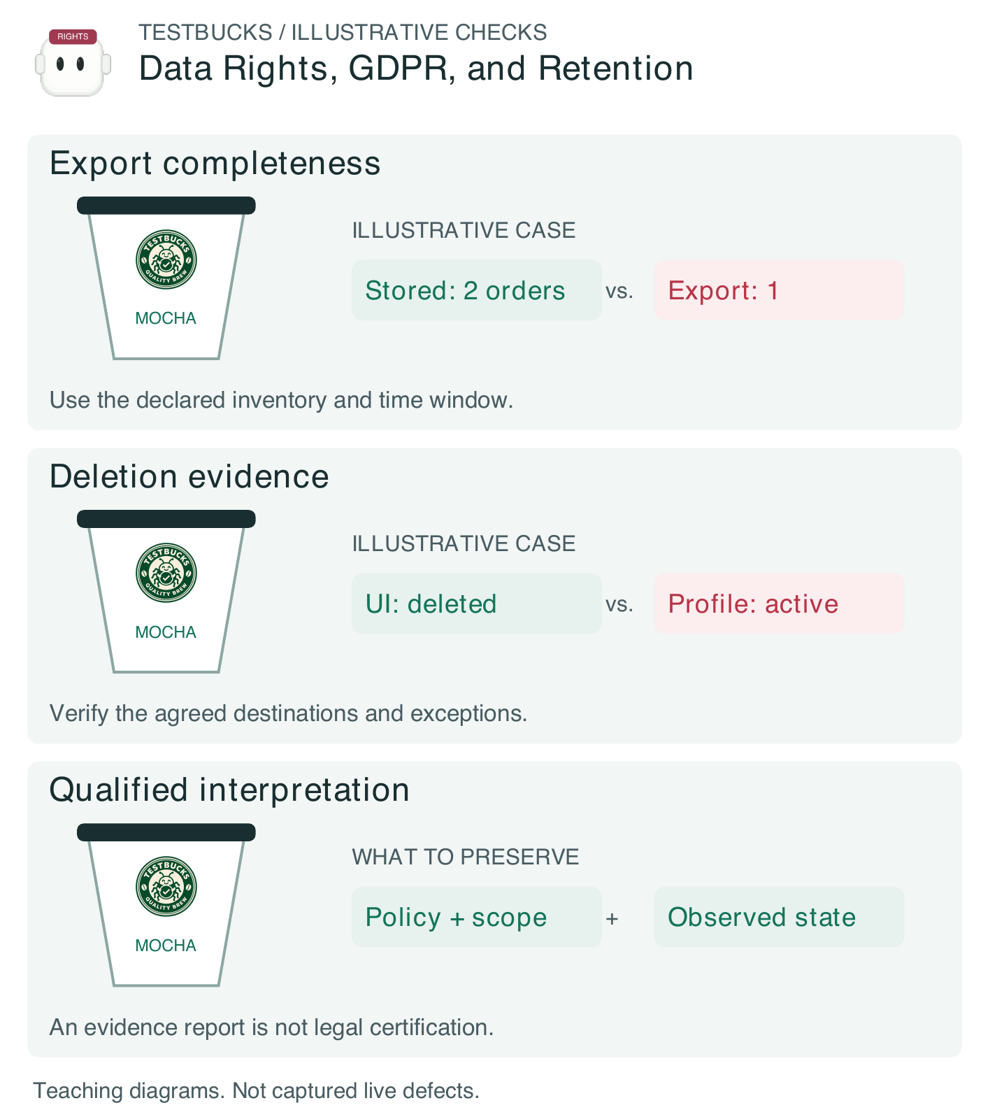 Figure 1.24. Illustrative TestBucks data rights, GDPR, and retention: export completeness, deletion evidence, and the evidence required to decide. These are teaching fixtures, not verified live defects.