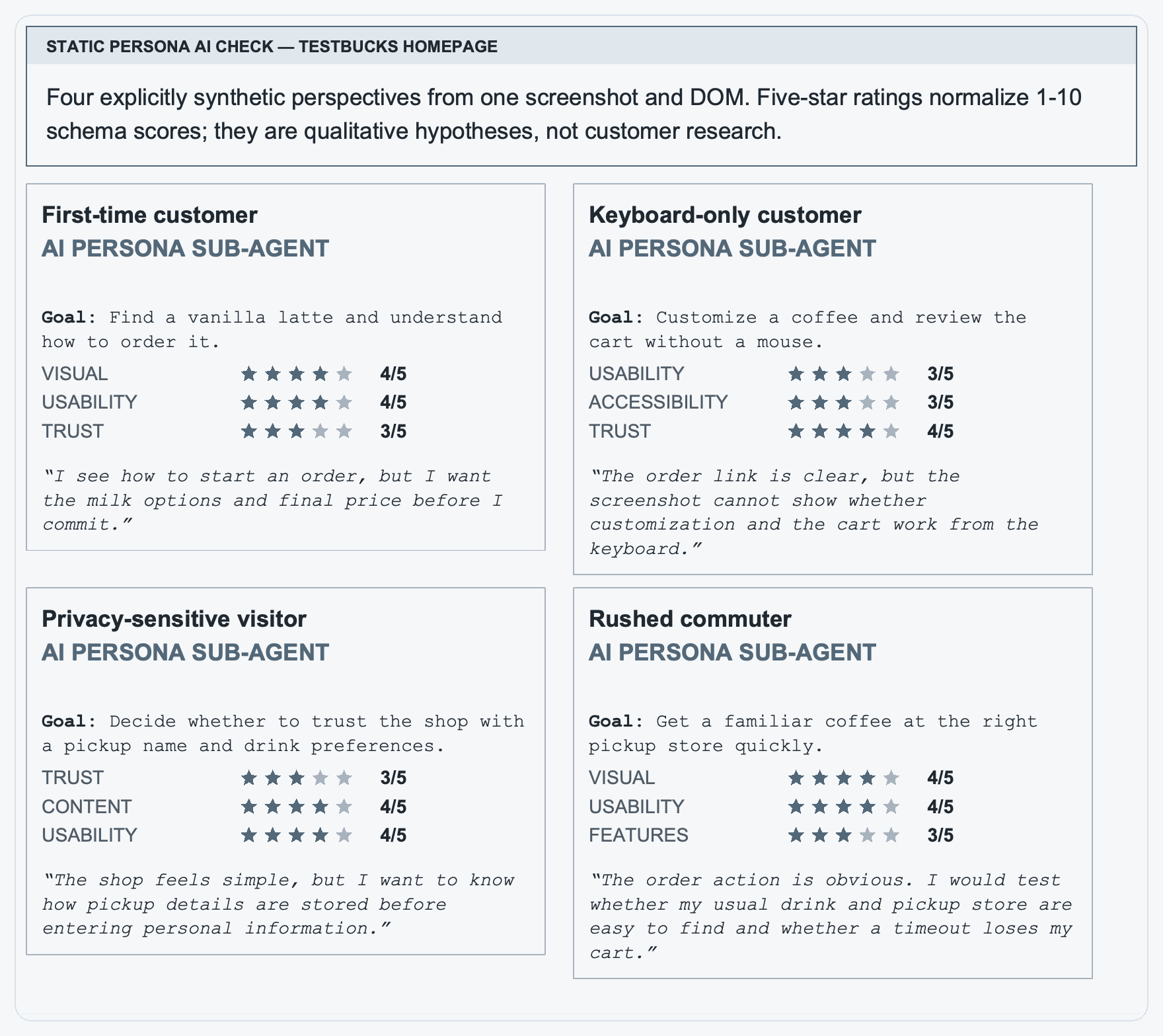 Figure 1.29. STATIC PERSONA AI CHECK — TESTBUCKS HOMEPAGE