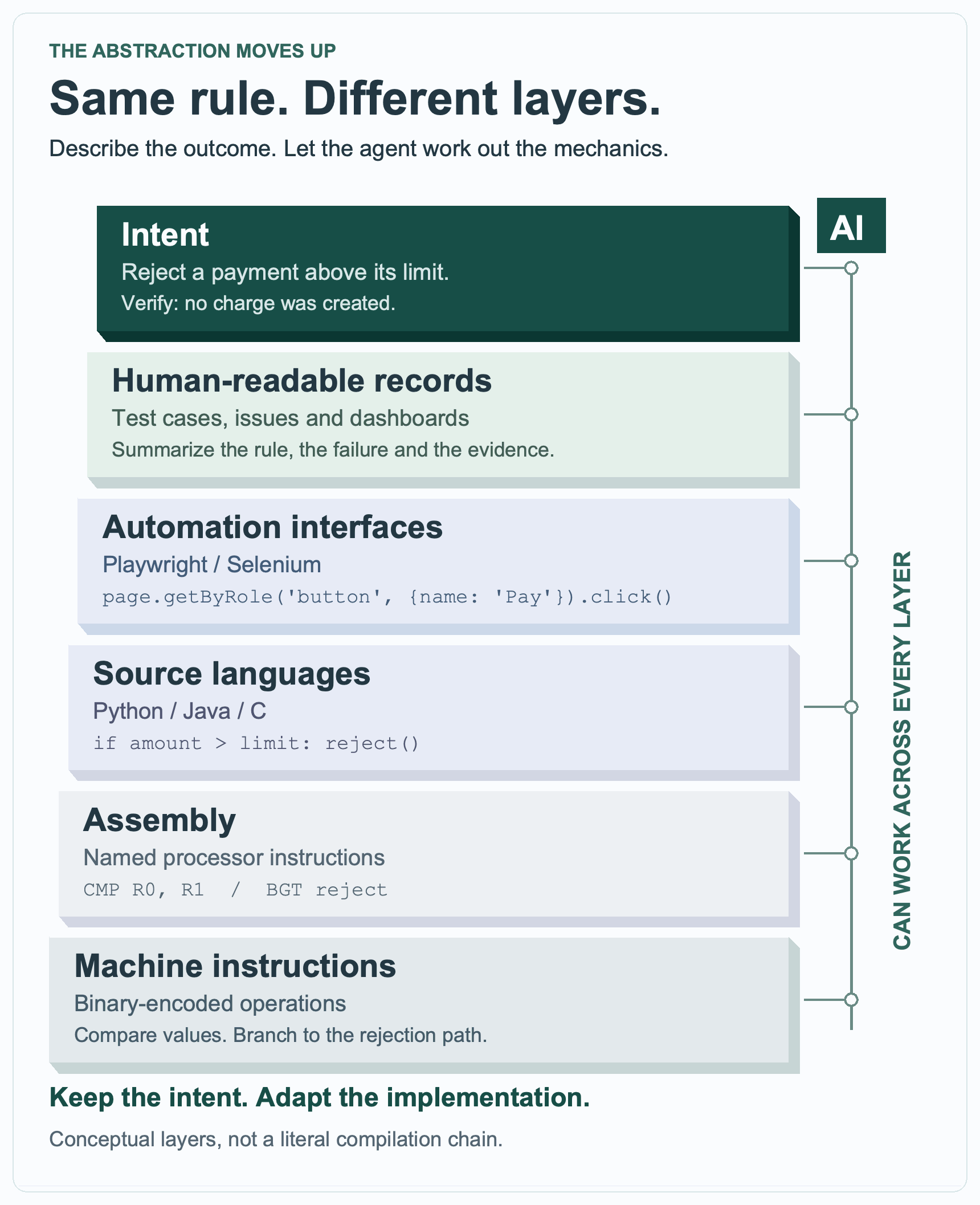 Figure Intro.3. Keep the intent. Adapt the implementation across layers of abstraction.