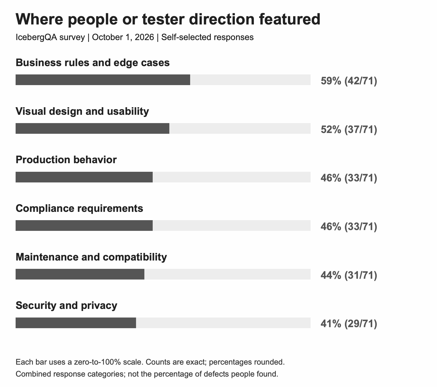 Figure I.2. Respondents selecting either mostly people or AI with tester direction. Each question has 71 answers; these are response shares, not shares of discovered defects.