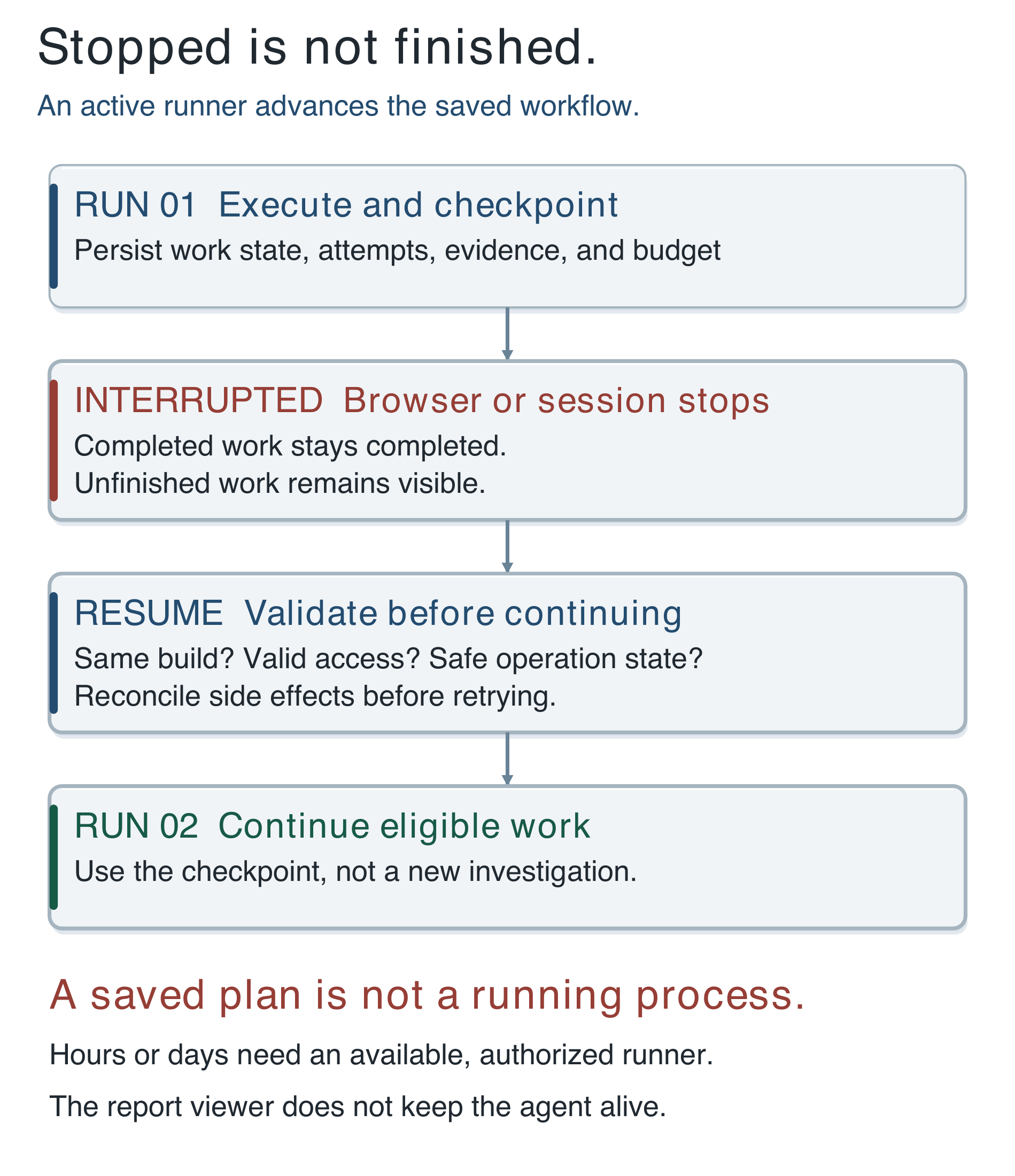 Figure 10.3. Interruption is not completion. A checkpoint lets an authorized runner resume unfinished work after checking that the target and permissions still match.