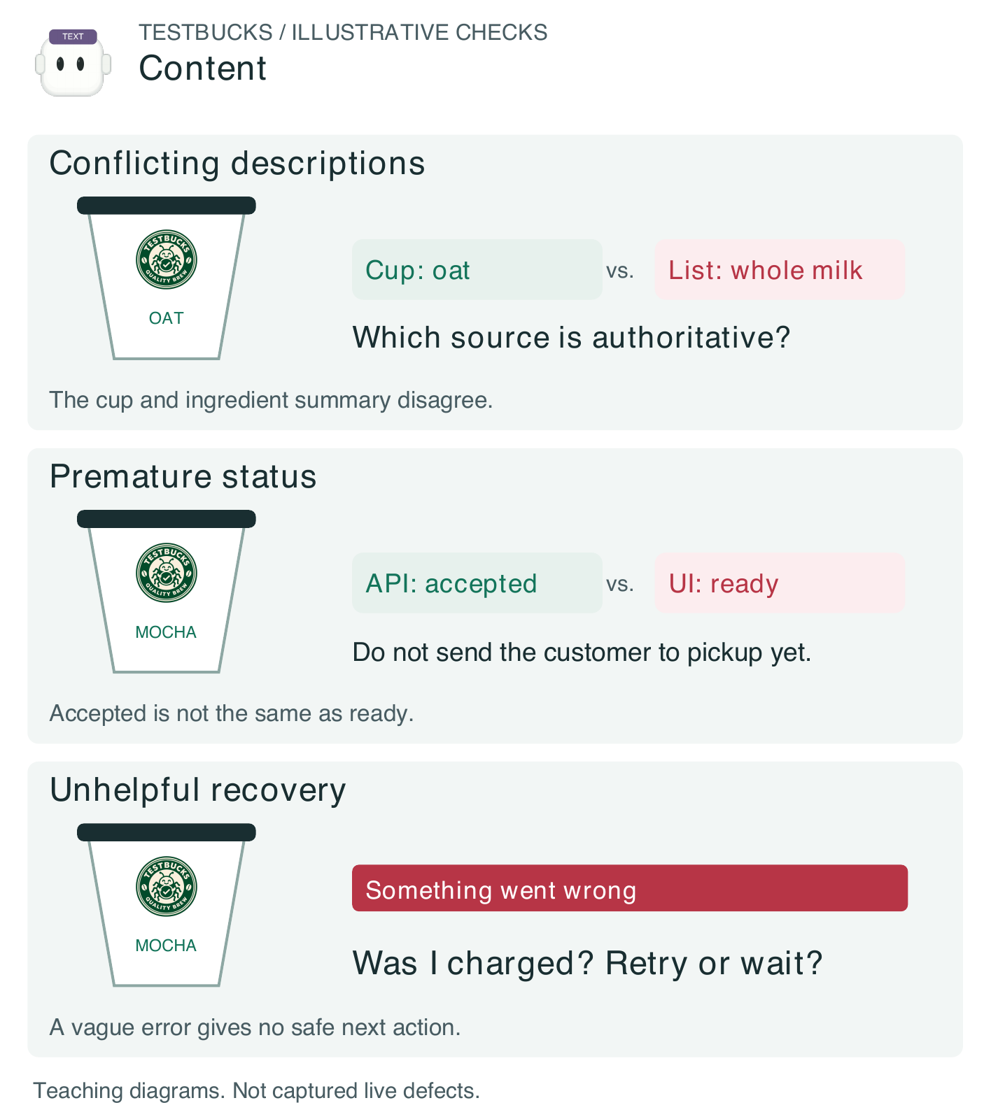Figure 1.8. Illustrative TestBucks content checks: conflicting milk descriptions, a premature pickup claim, and unhelpful recovery copy. The product’s approved facts determine the correction.