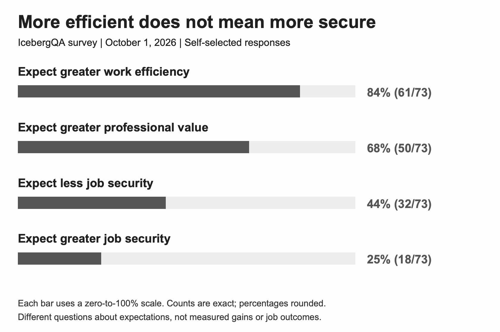 Figure I.3. Three-year expectations from 73 answers per question. Optimism about efficiency is not evidence of achieved gains or a forecast of employment outcomes.