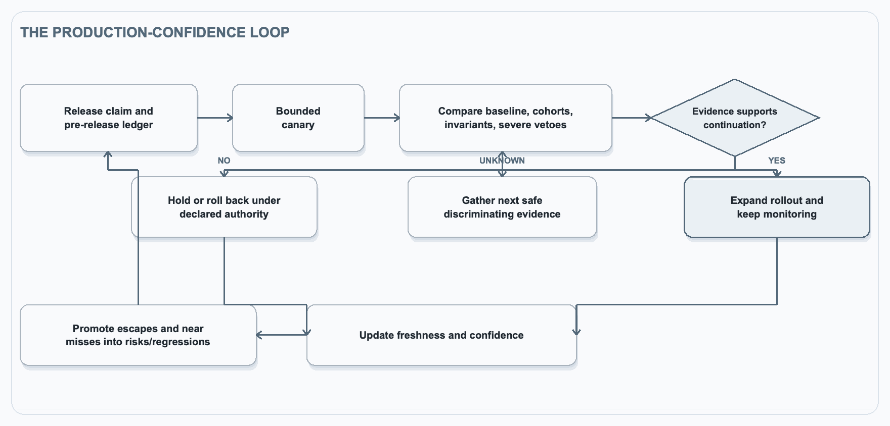 Figure 25.2. The production-confidence loop.