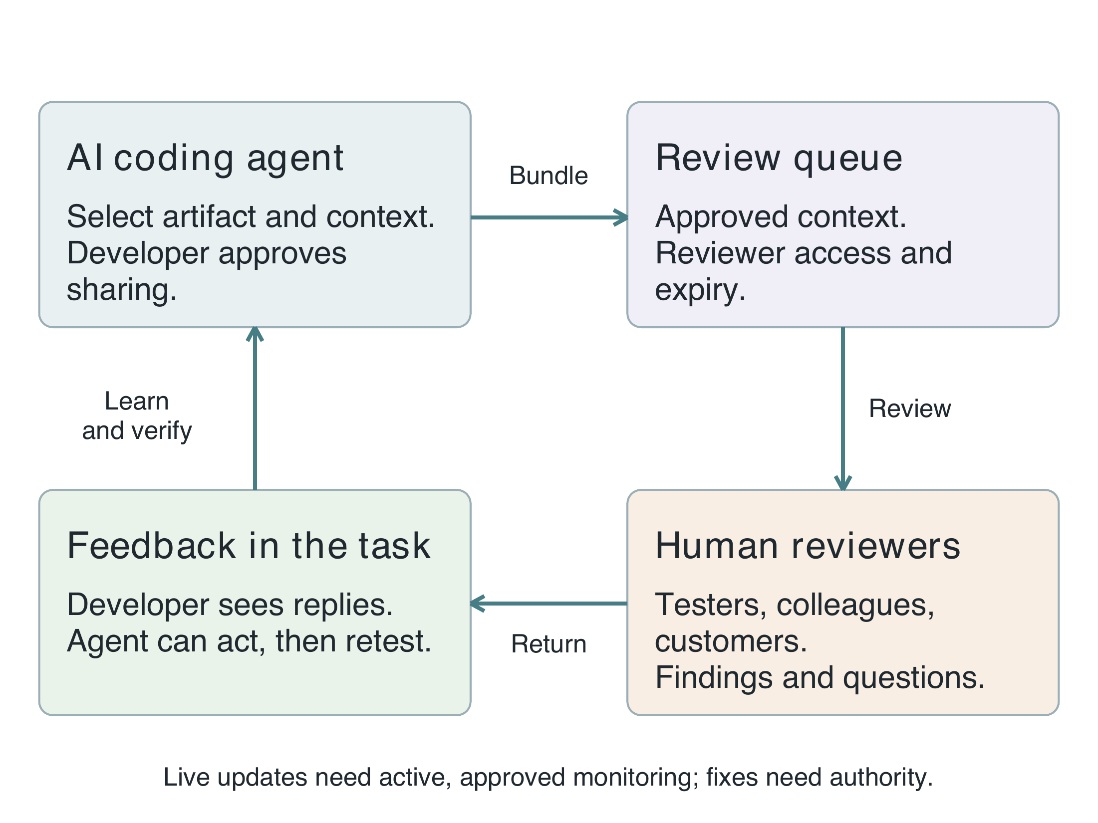 Figure G.2. The developer approves a scoped review bundle. Human findings return through the queue to the originating coding-agent task, where they can guide an authorized fix and retest.
