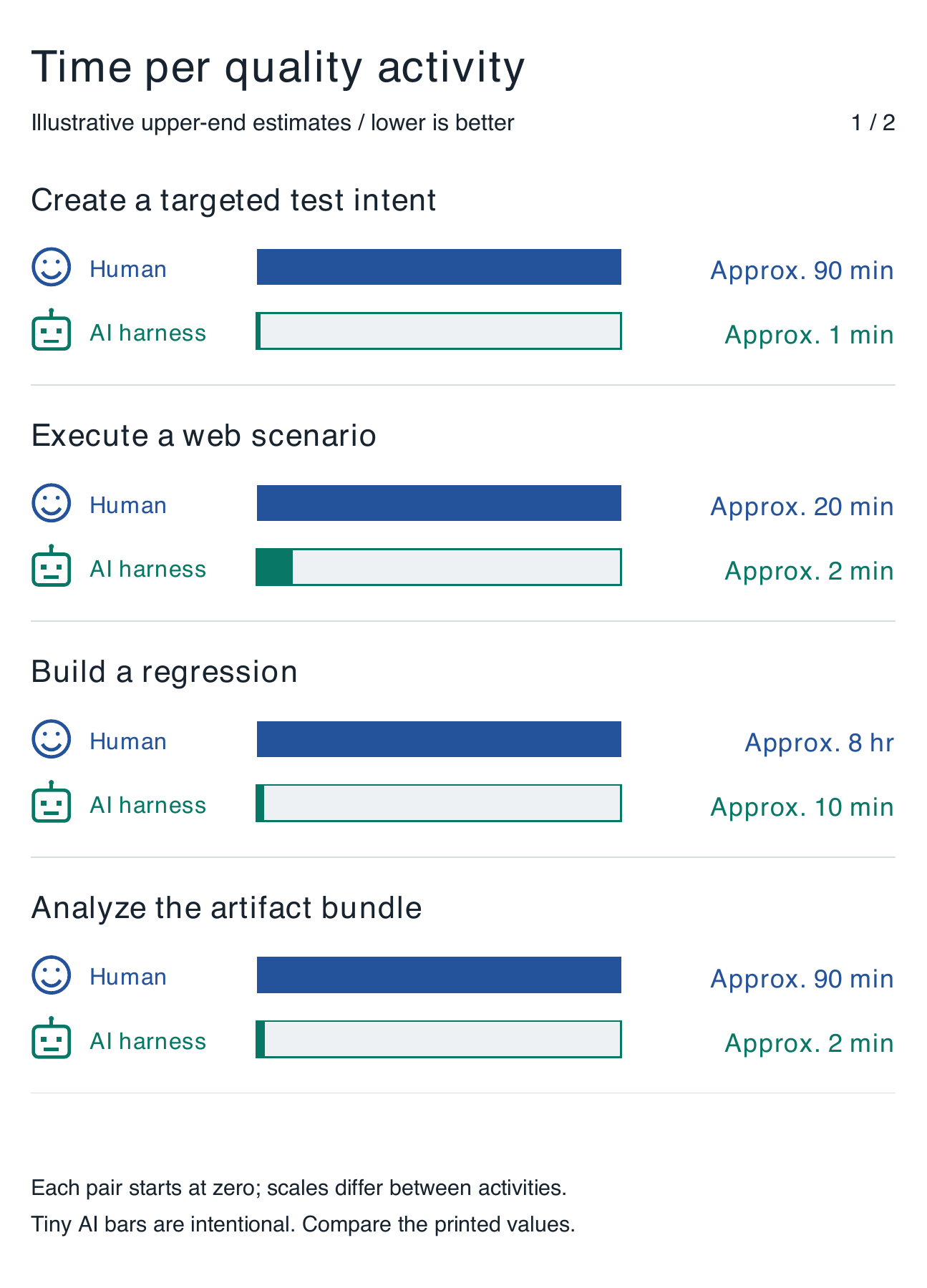 Figure 30.1a. Time per quality activity. Approximate time per activity. Human and AI bars have equal thickness and share a zero-based scale within each pair. Scales differ between activities. Values are illustrative upper-end estimates, not measured guarantees.