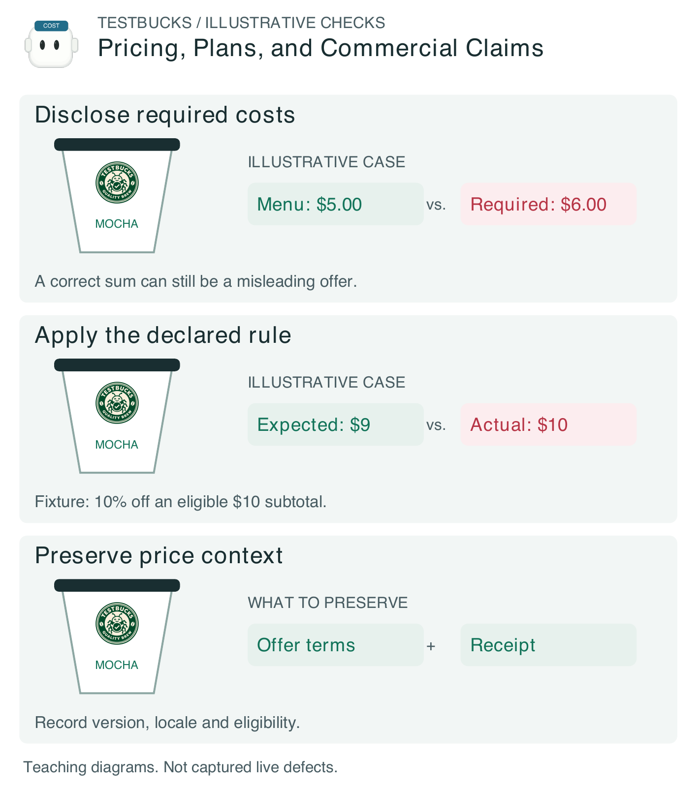 Figure 1.22. Illustrative TestBucks pricing, plans, and commercial claims: disclose required costs, apply the declared rule, and the evidence required to decide. These are teaching fixtures, not verified live defects.