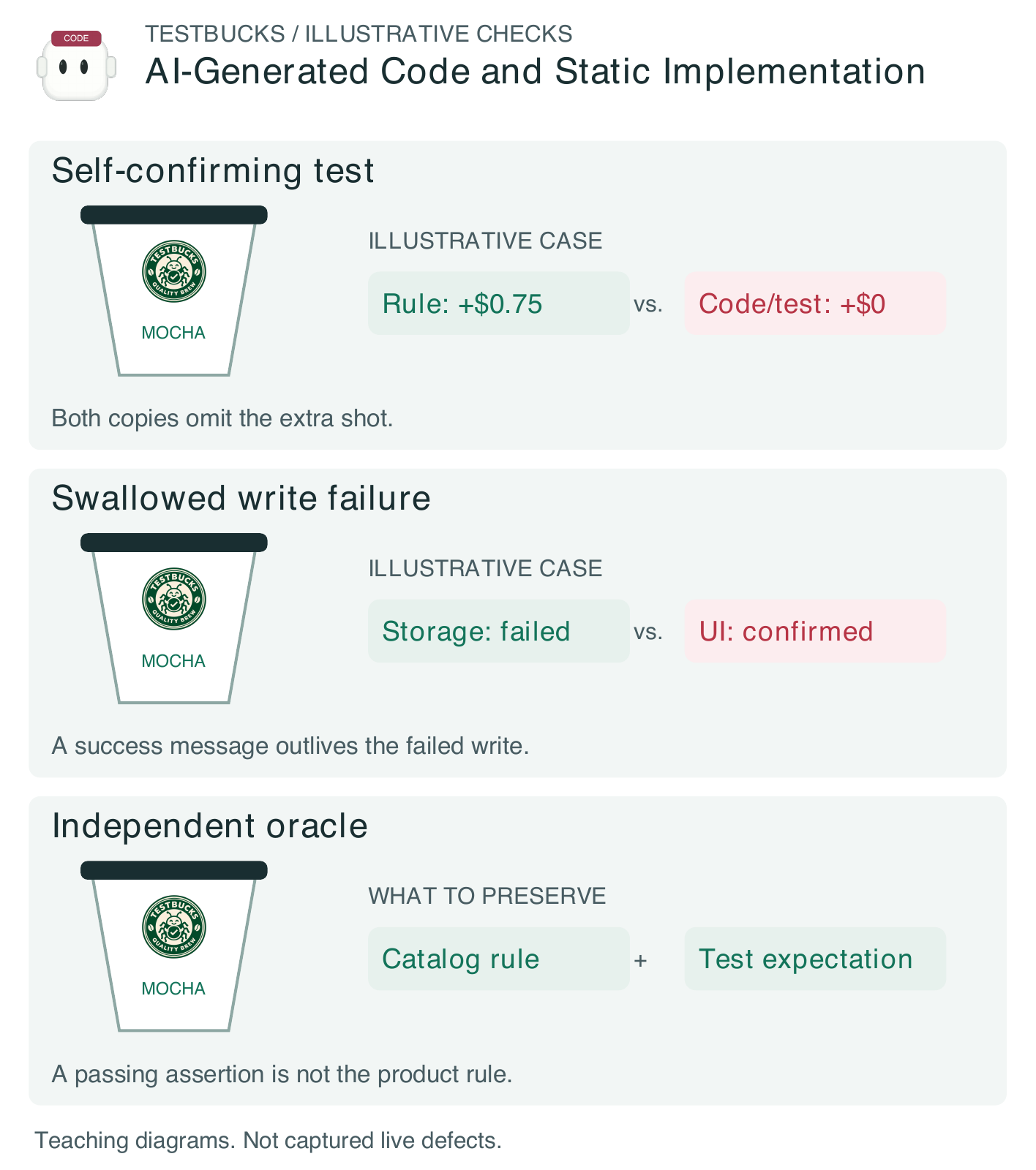 Figure 1.11. Illustrative TestBucks ai-generated code and static implementation: self-confirming test, swallowed write failure, and the evidence required to decide. These are teaching fixtures, not verified live defects.