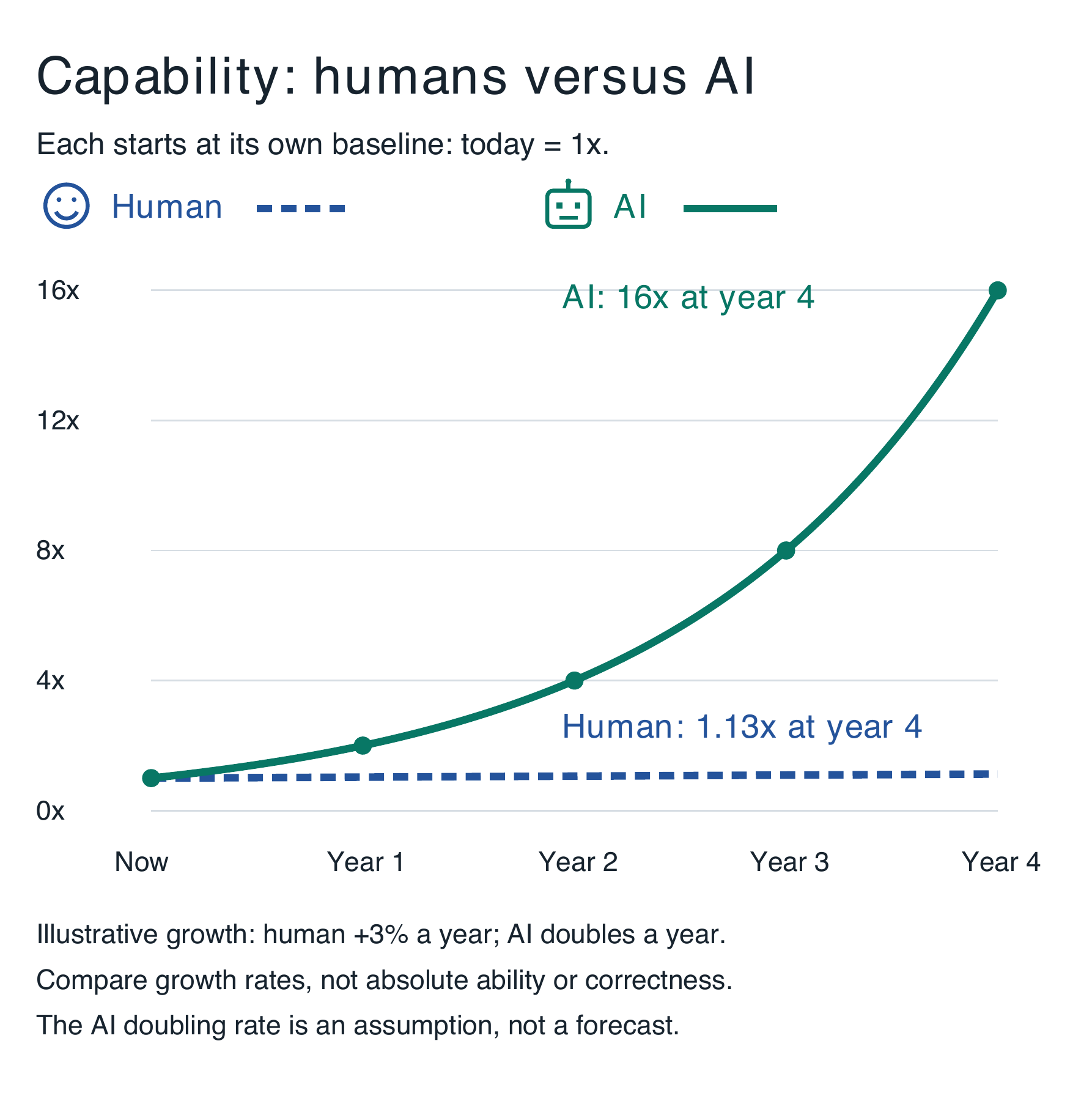 Figure 30.4. Relative capability growth: human gains of 3% per year versus an illustrative AI doubling each year. Both start at their own baseline of 1x, reaching about 1.13x and 16x after four years. Equal starting indices do not mean equal starting ability.
