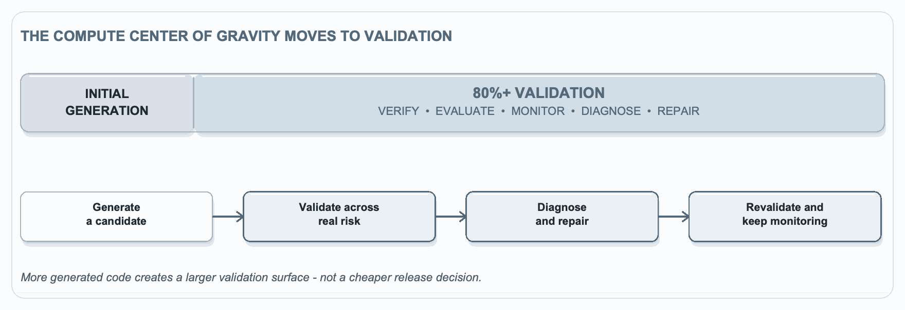 Figure 30.5. Validation and verification compute.