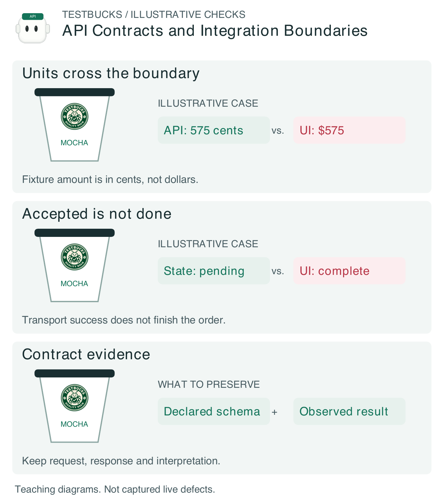 Figure 1.27. Illustrative TestBucks API contracts and integration boundaries: units cross the boundary, accepted is not done, and the evidence required to decide. These are teaching fixtures, not verified live defects.