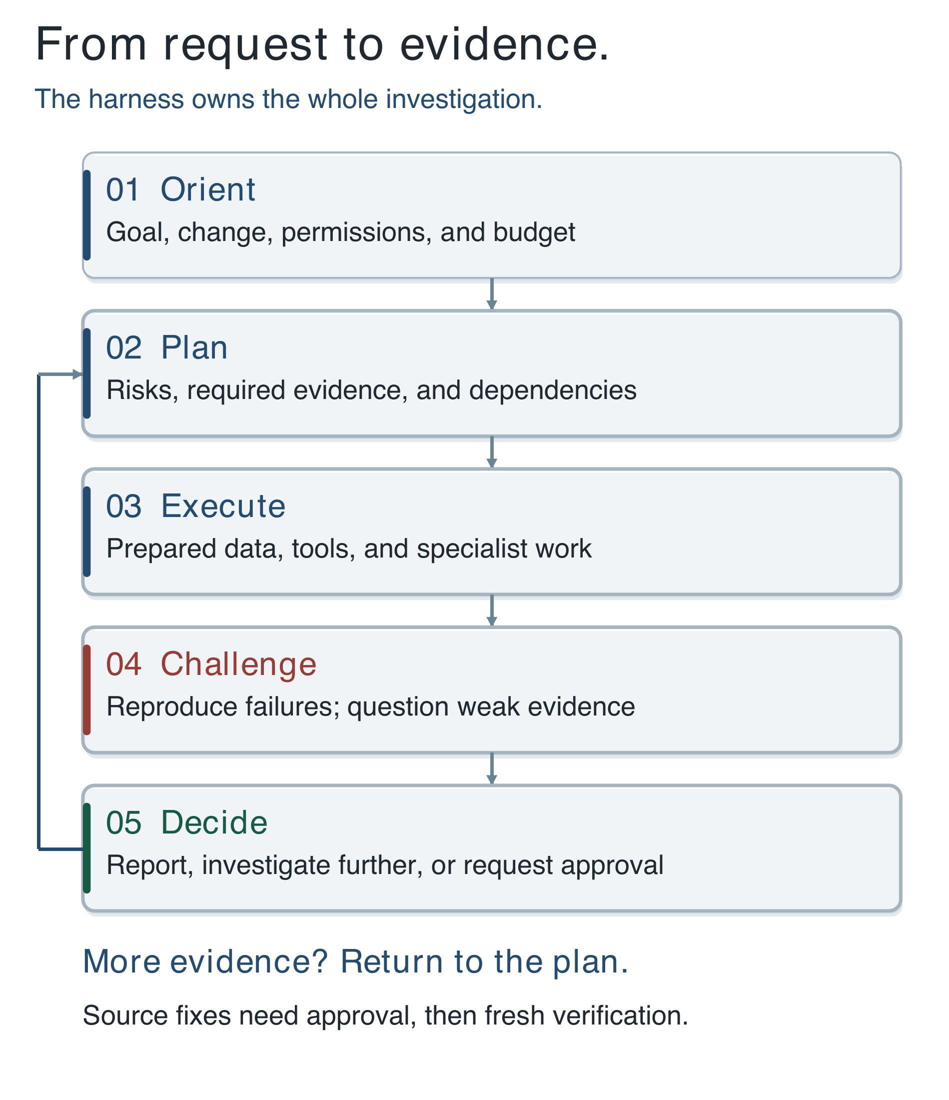 Figure 10.1. The core harness workflow. The return path gathers more evidence; it does not quietly weaken the test until it passes.