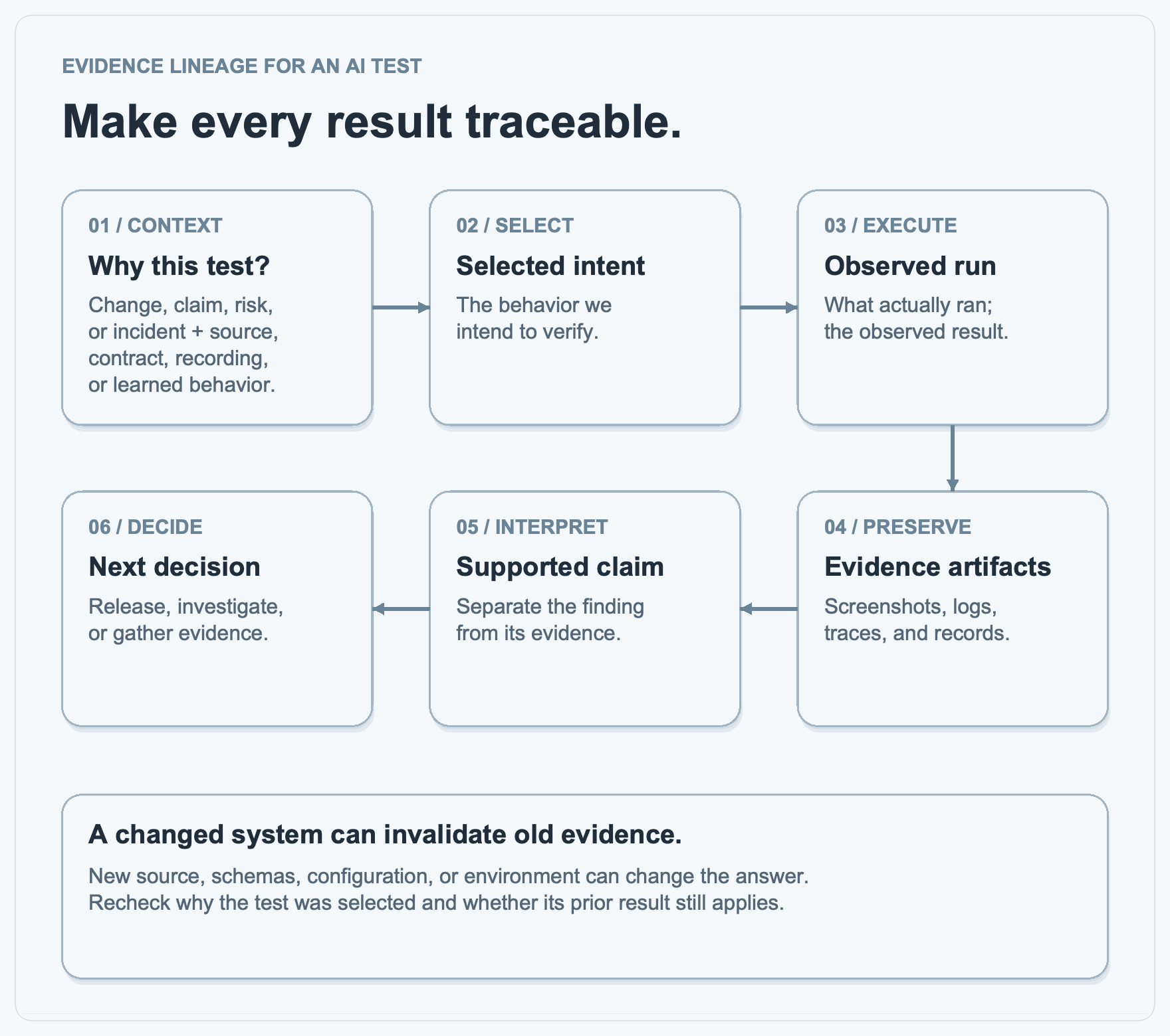 Figure 20.3. Evidence lineage for an AI Test.