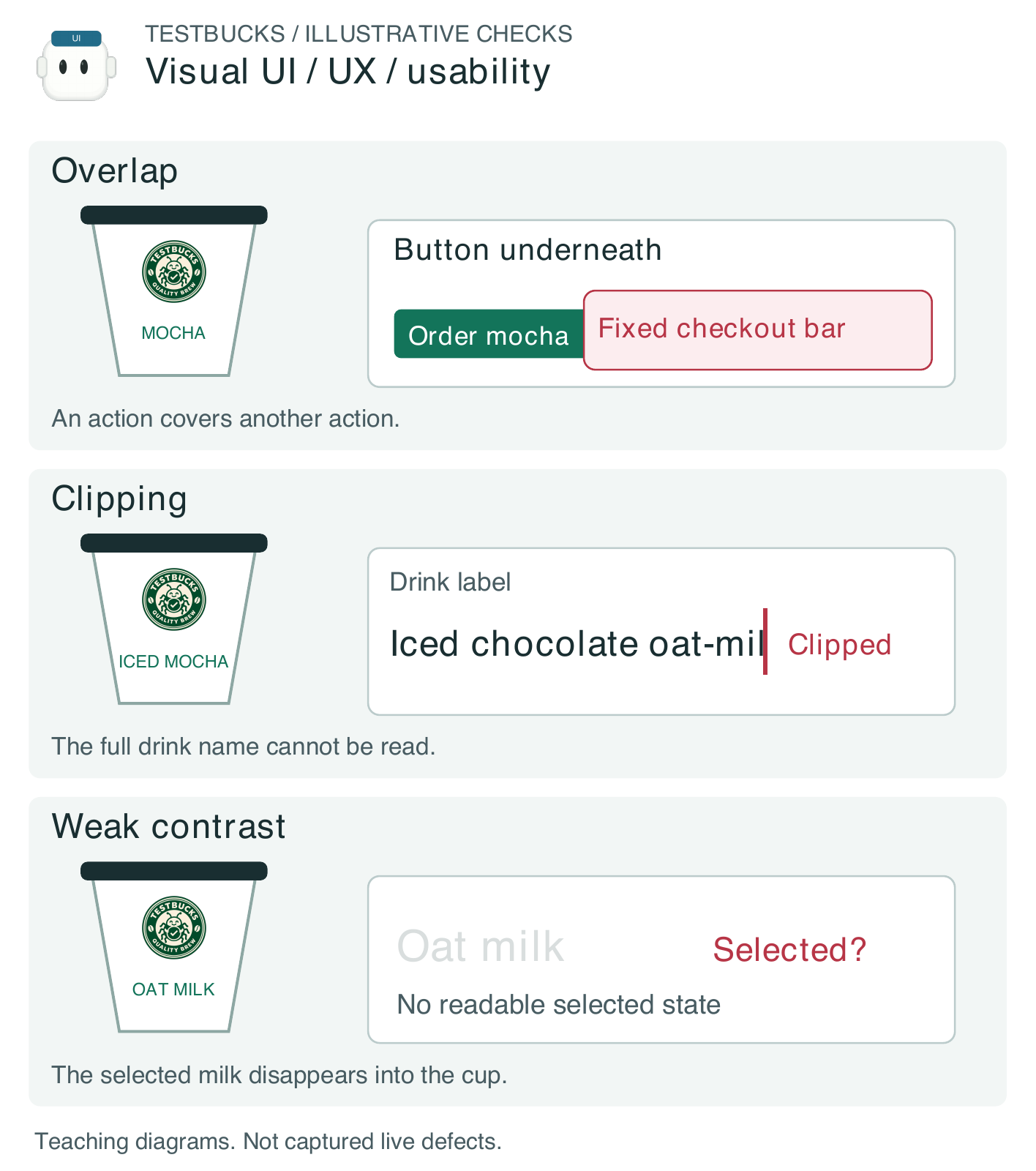 Figure 1.2. Illustrative TestBucks UI review: overlapping controls, clipped drink names, and weak contrast are distinct, visible problems. The following journey and usability checks need interaction evidence too.