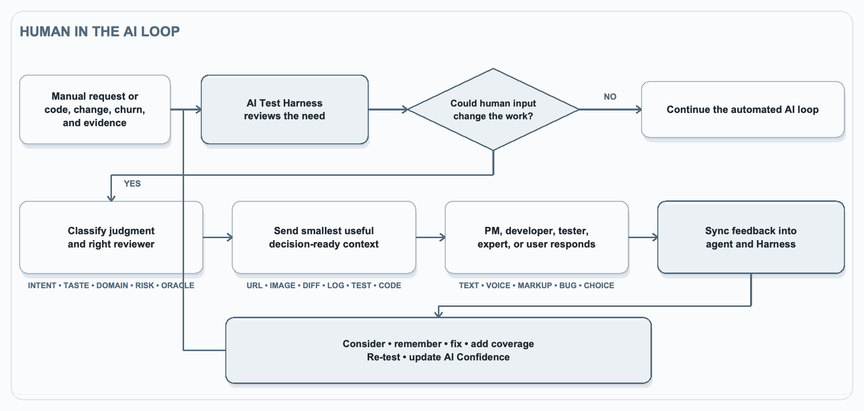 Figure 28.2. Human input in the AI testing loop.