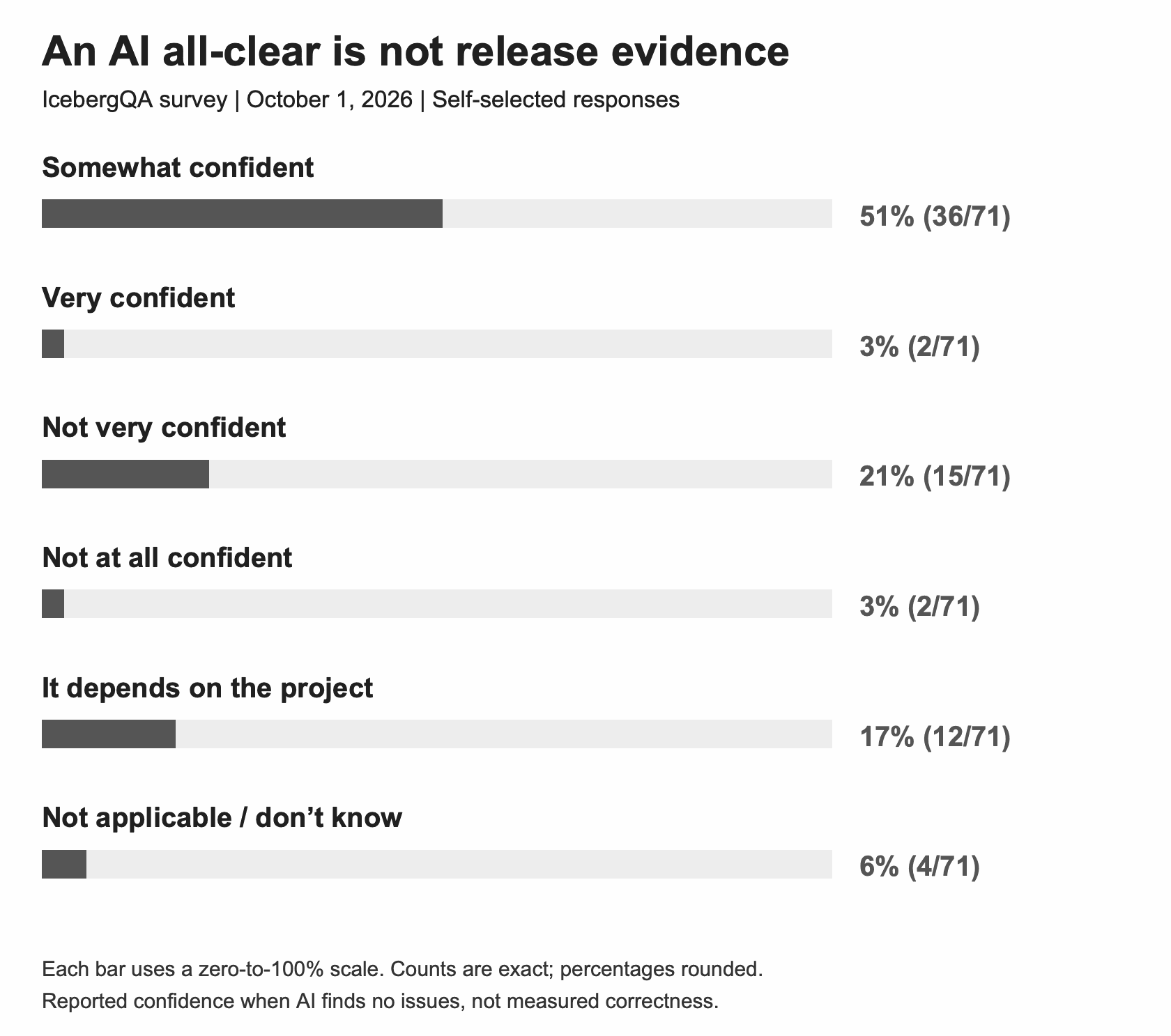Figure I.1. Reported confidence in an AI all-clear. October 1, 2026 snapshot; 71 answers, with all response categories shown.