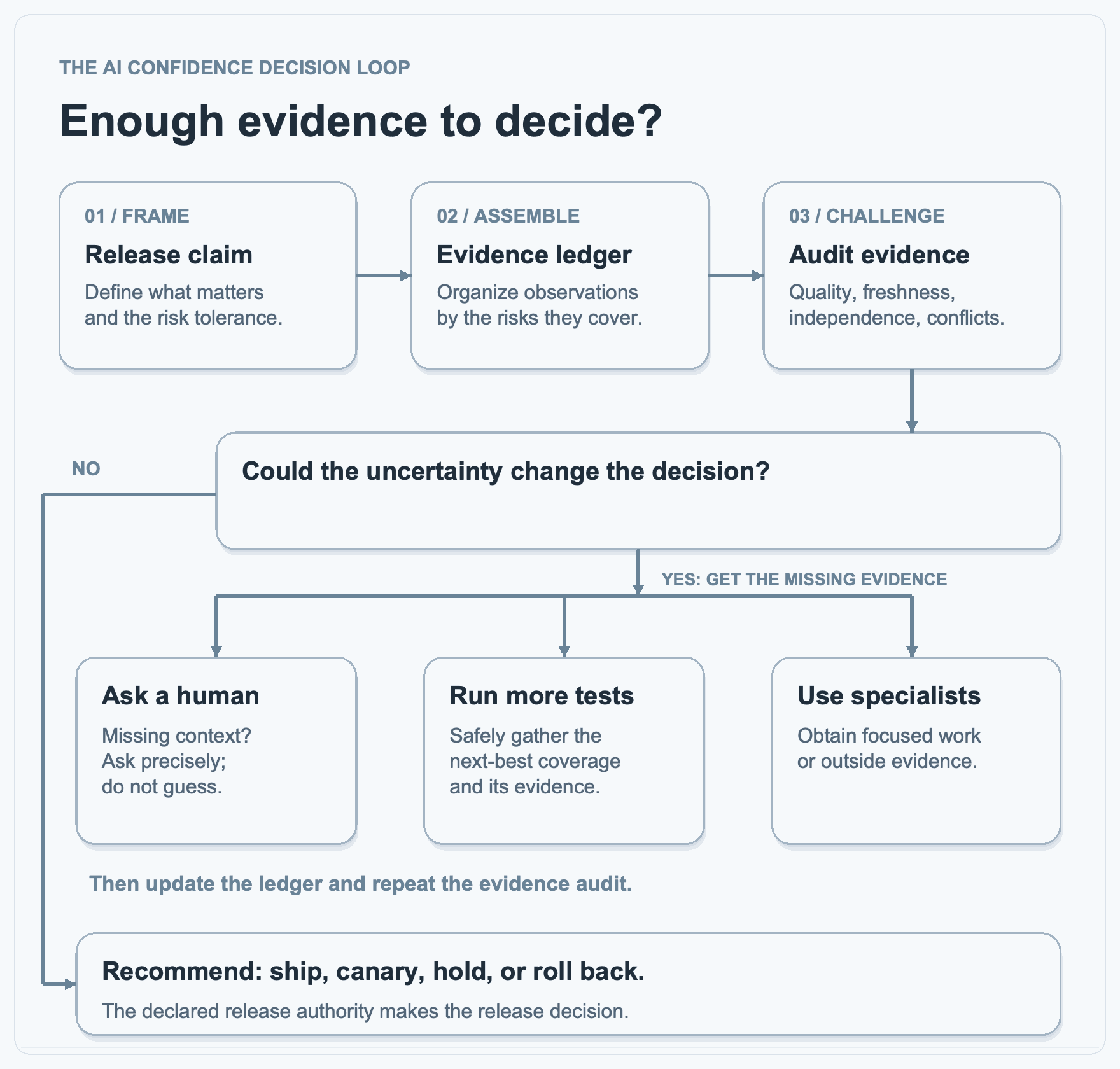 Figure 22.2. The AI Confidence decision loop.