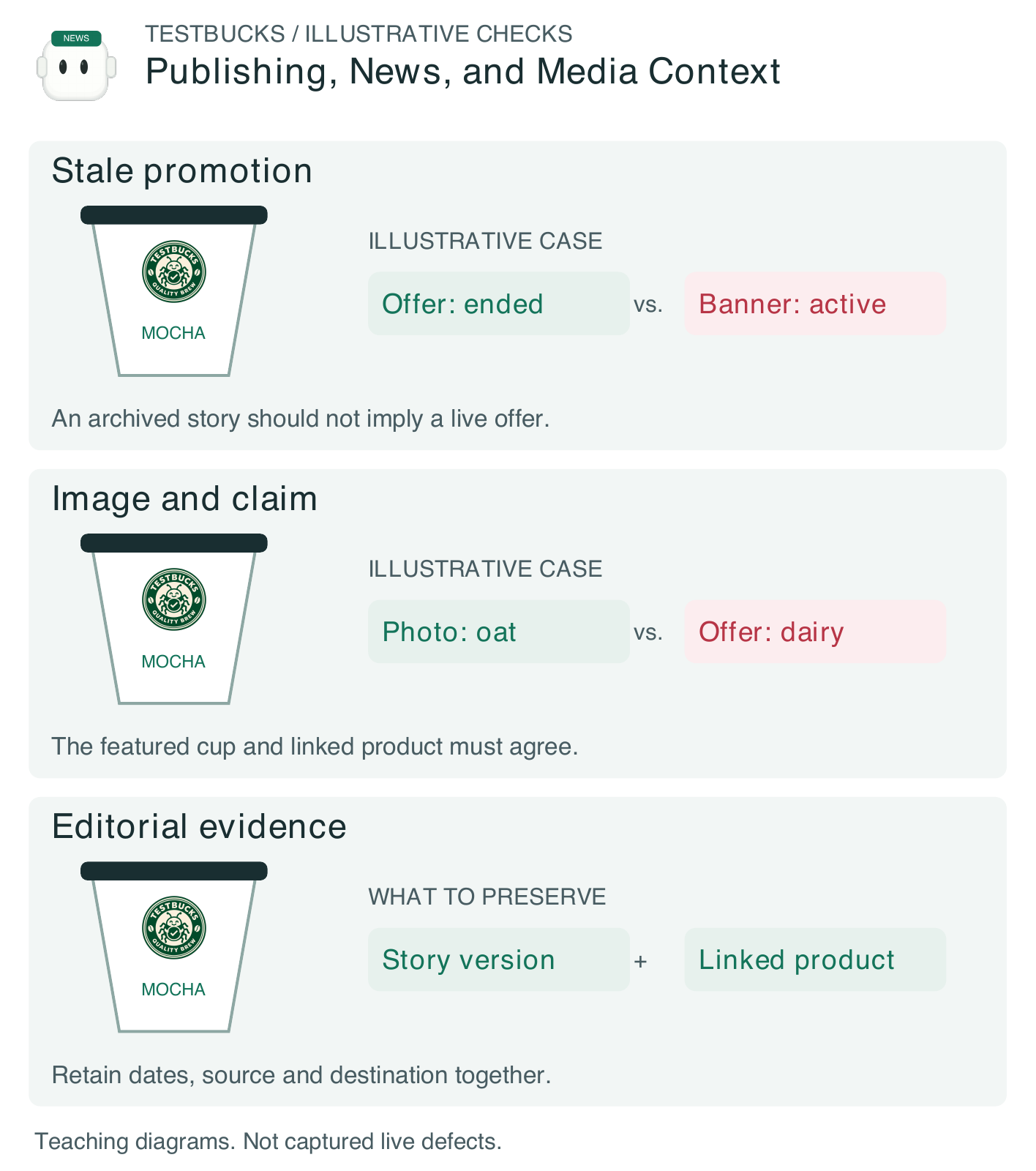 Figure 1.19. Illustrative TestBucks publishing, news, and media context: stale promotion, image and claim, and the evidence required to decide. These are teaching fixtures, not verified live defects.