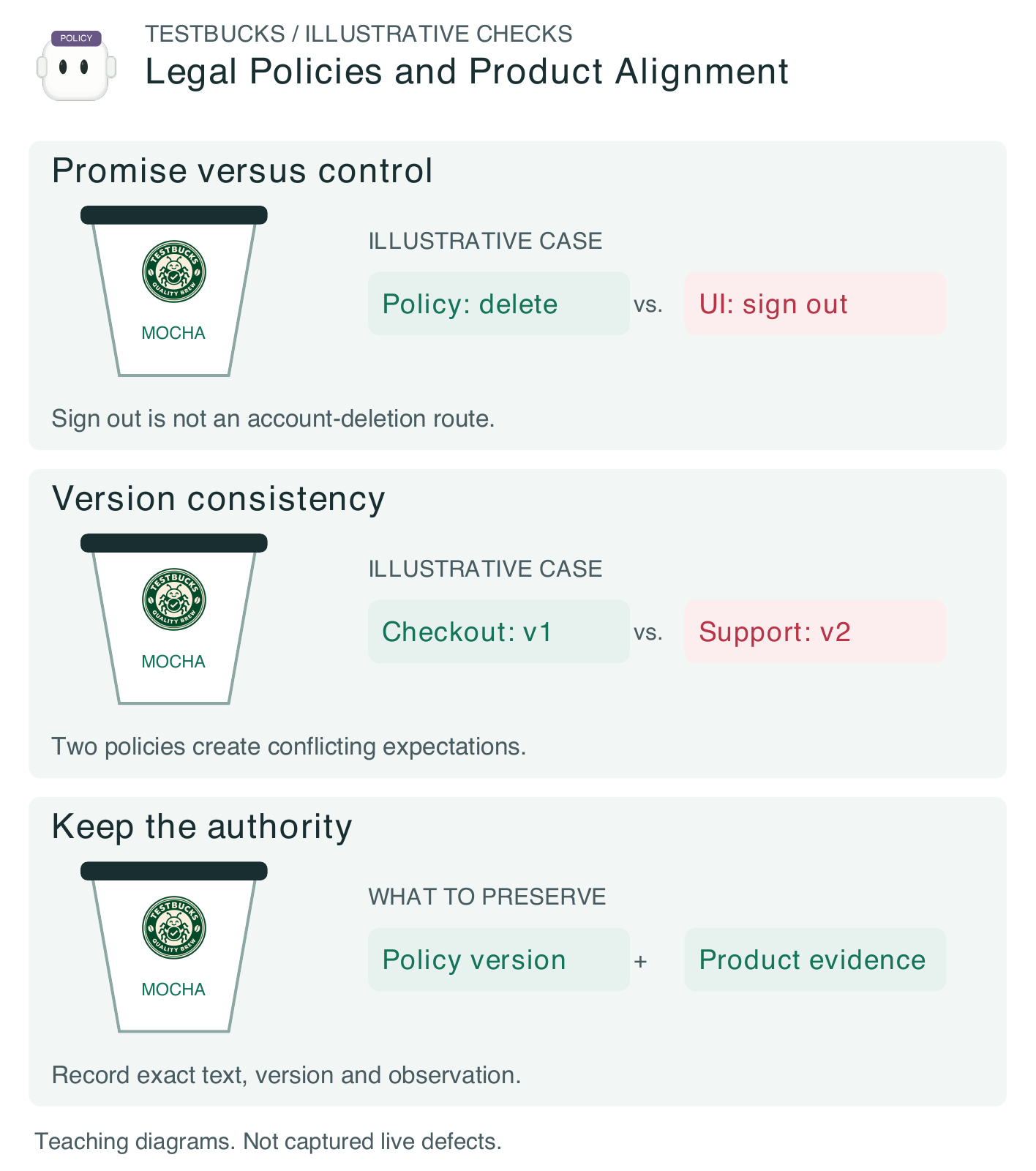 Figure 1.25. Illustrative TestBucks legal policies and product alignment: promise versus control, version consistency, and the evidence required to decide. These are teaching fixtures, not verified live defects.