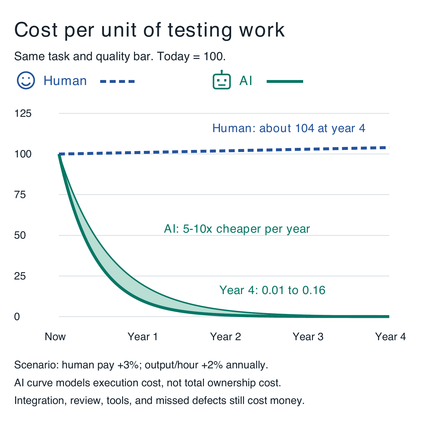 Figure 30.3. Cost for comparable testing work, indexed to 100 today. Human pay grows 3% and hourly output 2% annually in this scenario; AI execution cost falls 5-10x each year. These are stated assumptions, not observed forecasts.