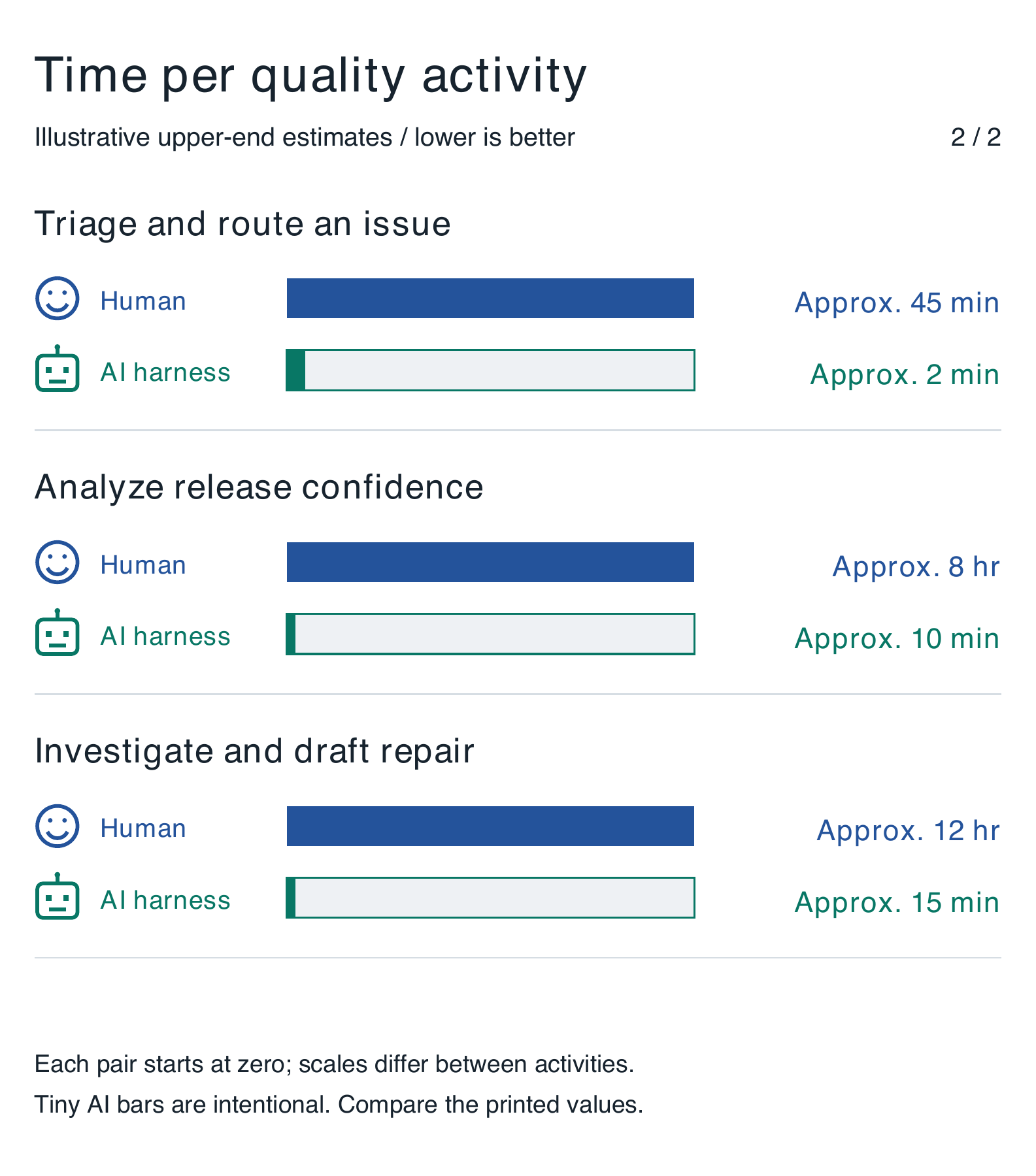 Figure 30.1b. Time per quality activity. Approximate time per activity. Human and AI bars have equal thickness and share a zero-based scale within each pair. Scales differ between activities. Values are illustrative upper-end estimates, not measured guarantees.