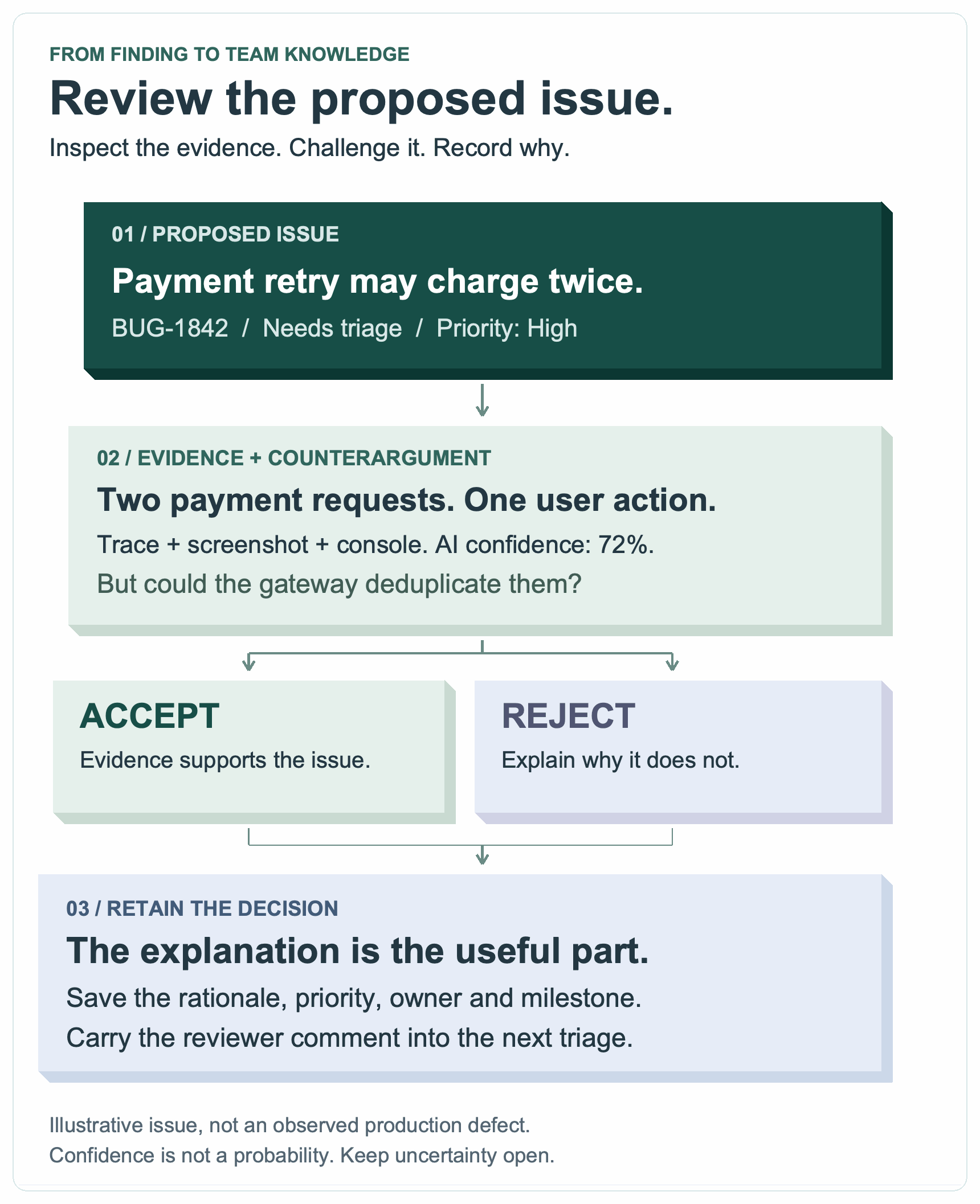 Figure 8.1. Reviewing an AI Issue: accept, reject, and comment.