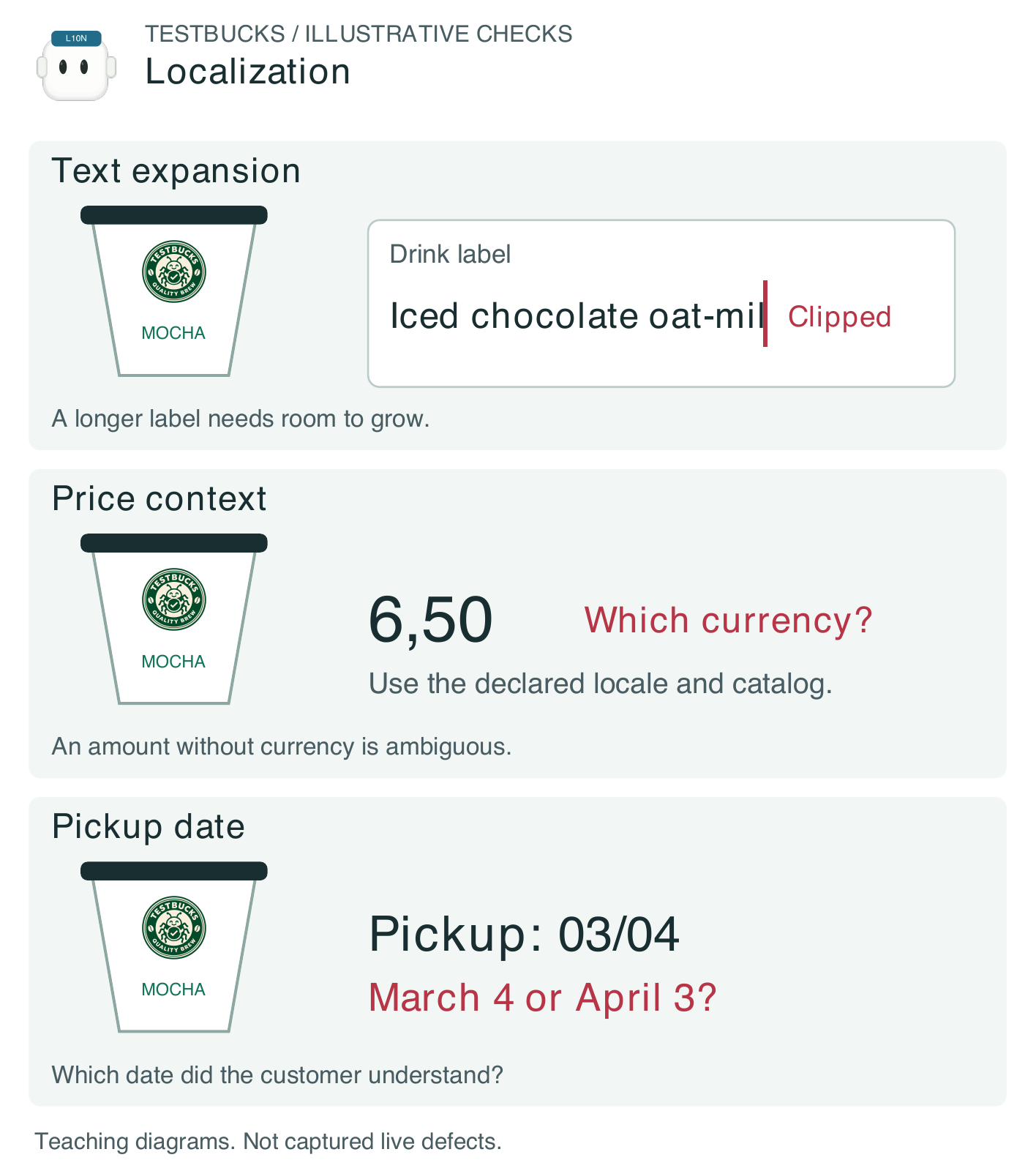 Figure 1.9. Illustrative TestBucks localization probes: expanded labels, a price missing its currency context, and an ambiguous pickup date. Synthetic text expansion tests layout, not linguistic correctness.