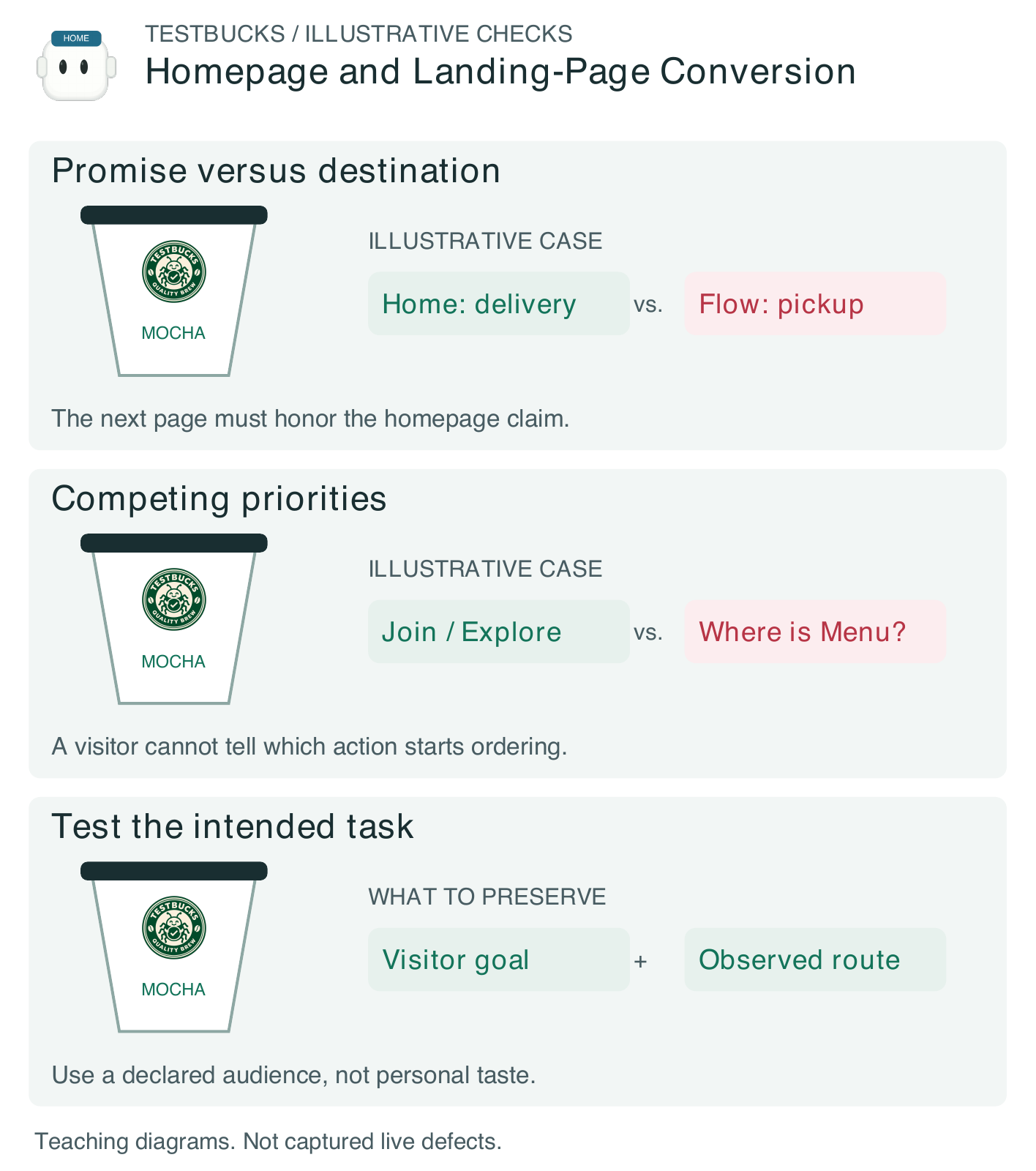 Figure 1.18. Illustrative TestBucks homepage and landing-page conversion: promise versus destination, competing priorities, and the evidence required to decide. These are teaching fixtures, not verified live defects.