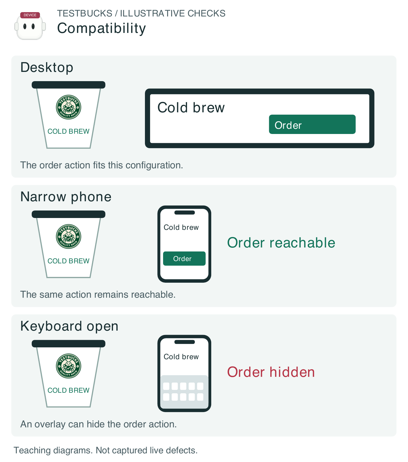 Figure 1.7. Illustrative TestBucks support matrix: the same order action on desktop, a narrow phone, and a phone with the keyboard open. Matching screenshots alone would not prove task compatibility.