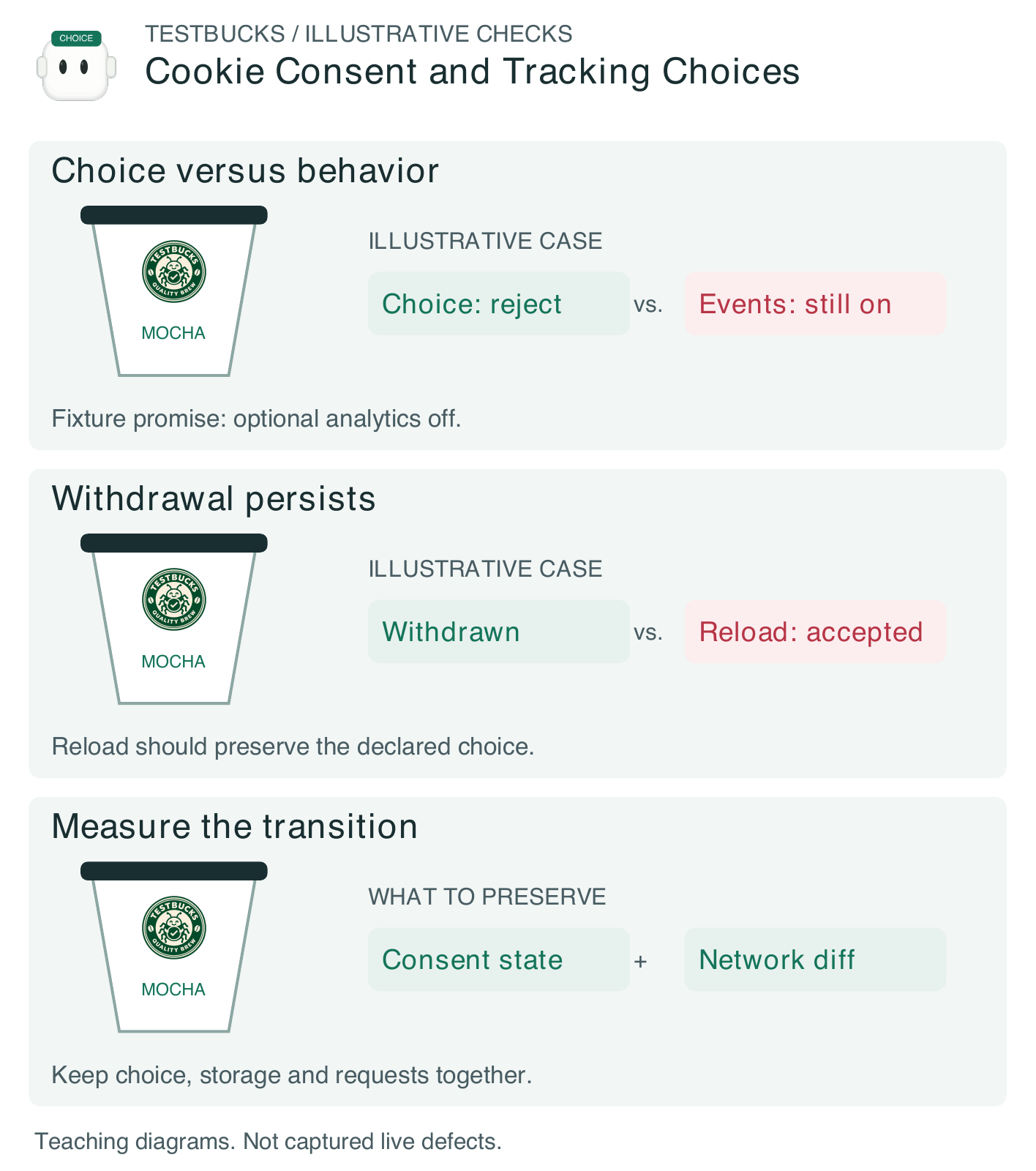 Figure 1.23. Illustrative TestBucks cookie consent and tracking choices: choice versus behavior, withdrawal persists, and the evidence required to decide. These are teaching fixtures, not verified live defects.