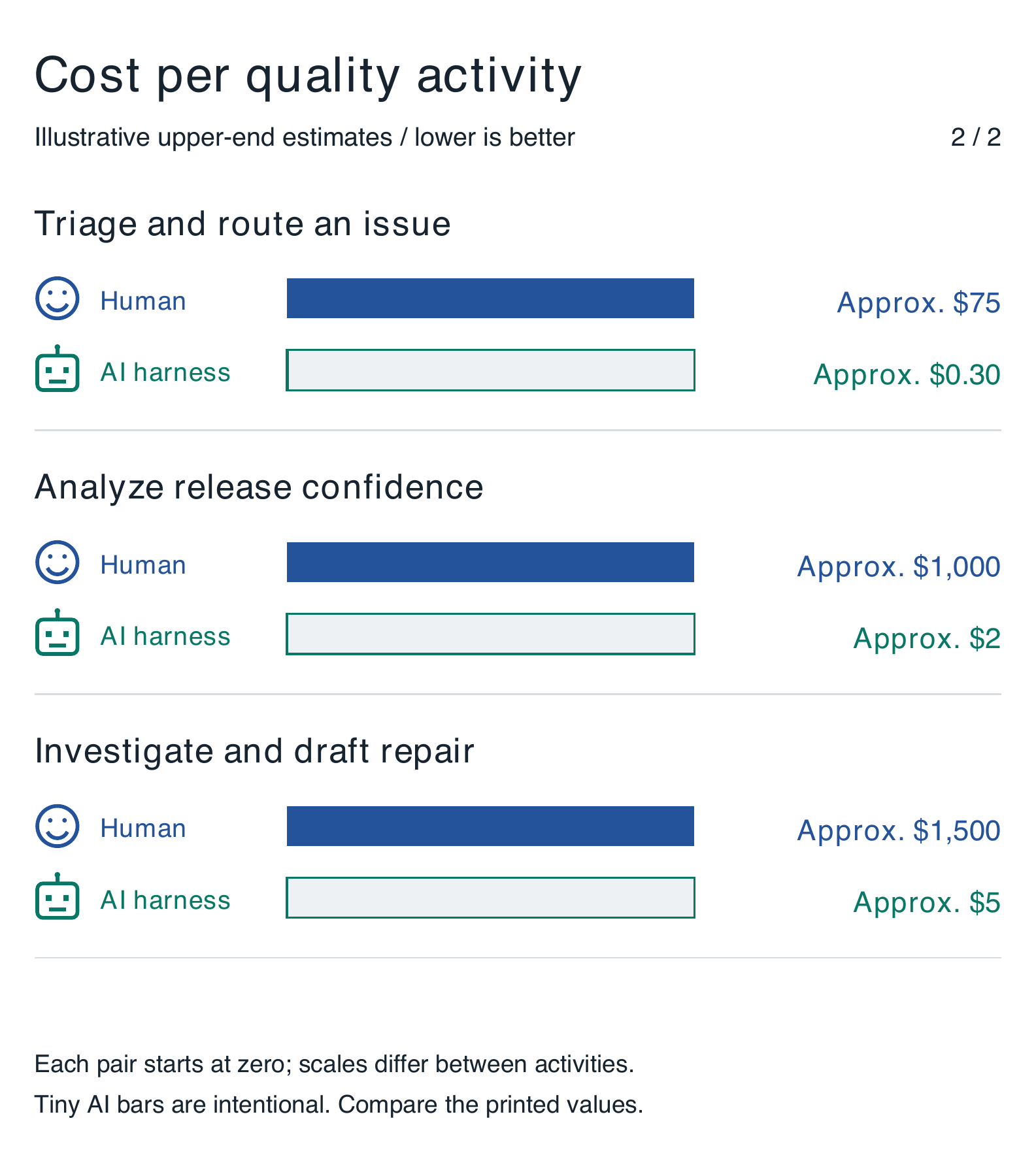 Figure 30.2b. Cost per quality activity. Approximate cost per activity. Human labor and AI execution estimates are shown in dollars, using the same zero-based scale within each pair. These are illustrative upper-end estimates, not total ownership costs; human review and integration must also be budgeted.