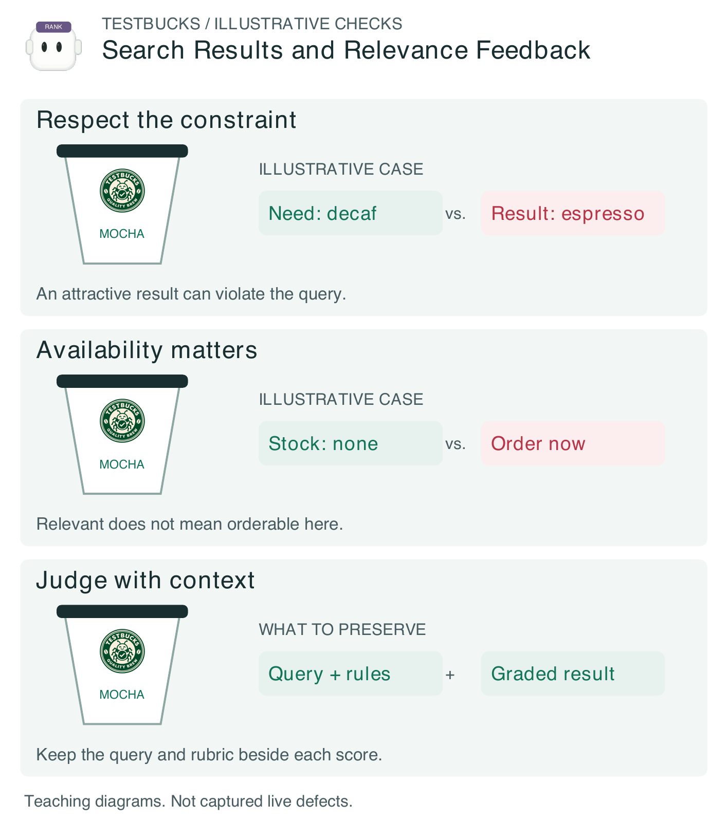 Figure 1.17. Illustrative TestBucks search results and relevance feedback: respect the constraint, availability matters, and the evidence required to decide. These are teaching fixtures, not verified live defects.