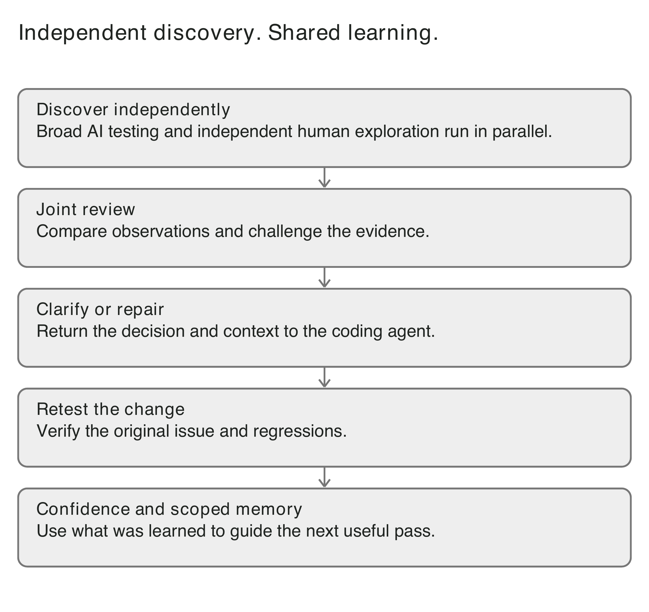 Figure 28.1. Human expertise in the AI testing loop: independent discovery joins shared review, repair, retesting, and memory.