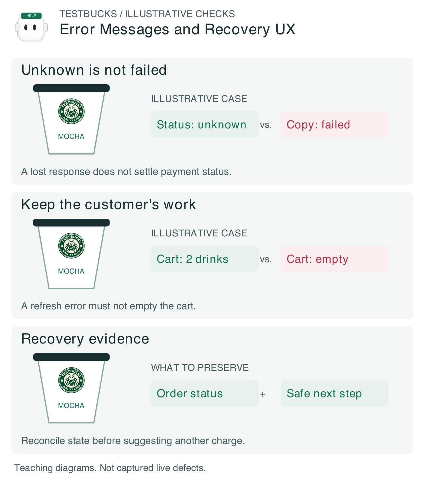 Figure 1.14. Illustrative TestBucks error messages and recovery ux: unknown is not failed, keep the customer’s work, and the evidence required to decide. These are teaching fixtures, not verified live defects.