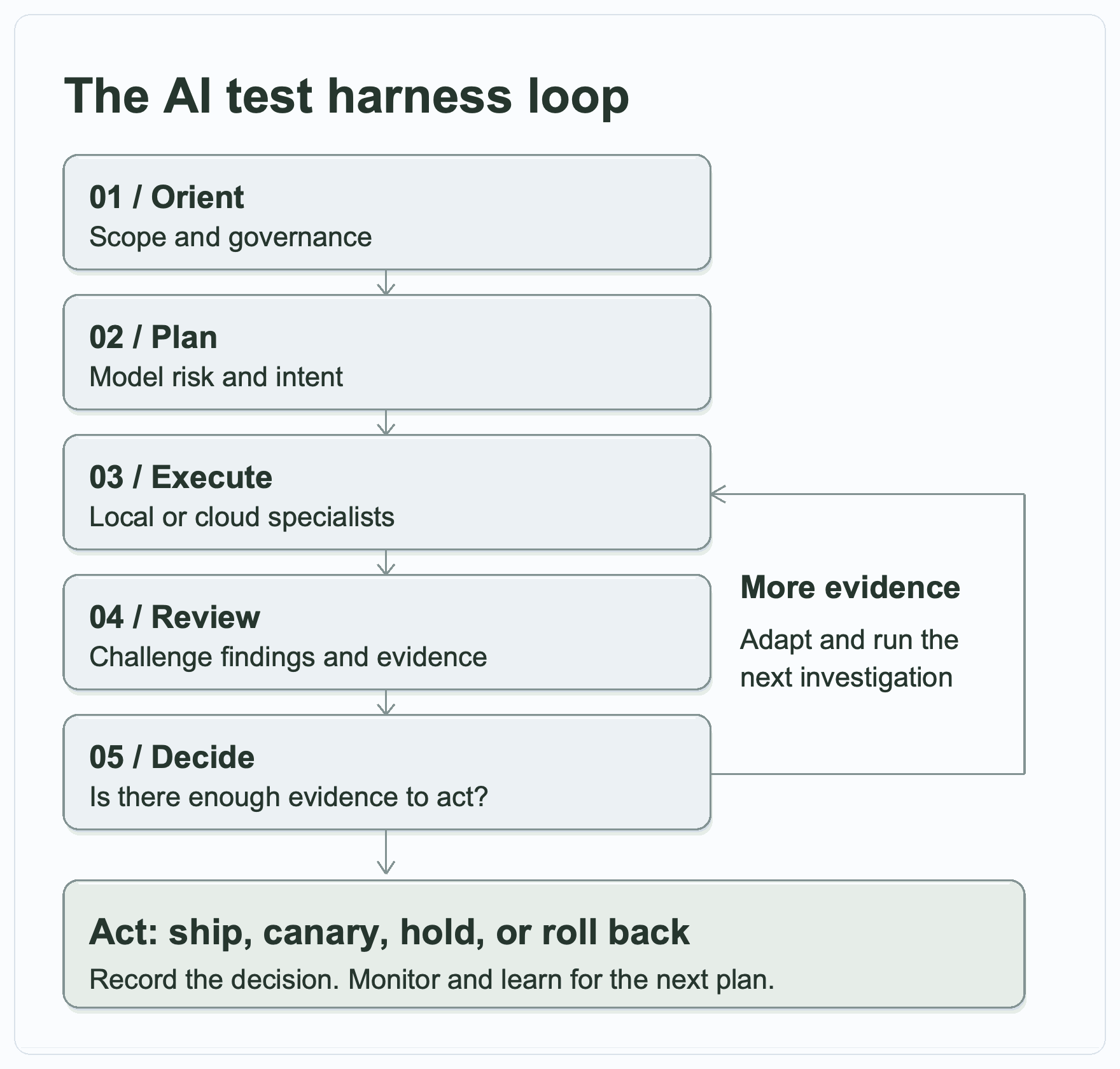 Figure 17.2. The AI Test Harness workflow.
