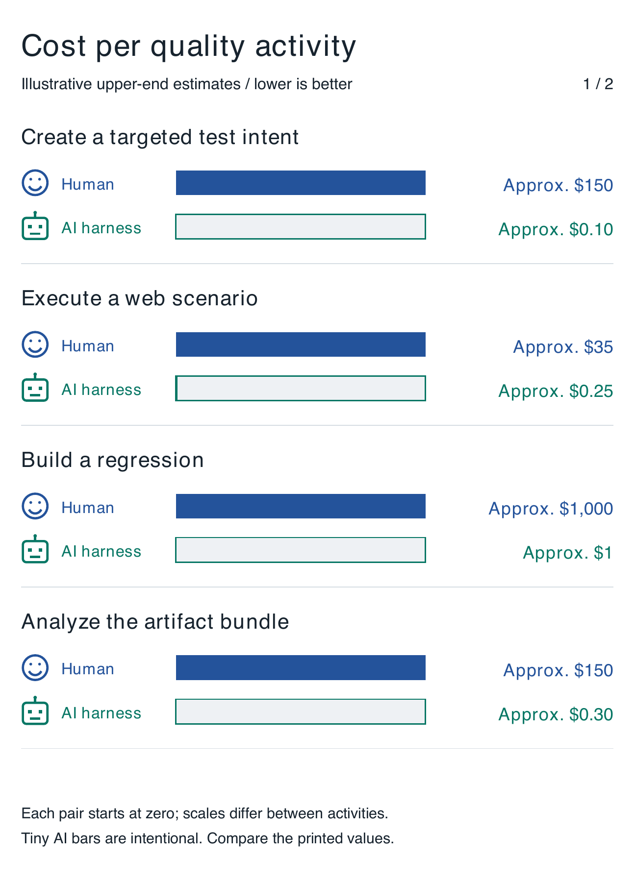 Figure 30.2a. Cost per quality activity. Approximate cost per activity. Human labor and AI execution estimates are shown in dollars, using the same zero-based scale within each pair. These are illustrative upper-end estimates, not total ownership costs; human review and integration must also be budgeted.