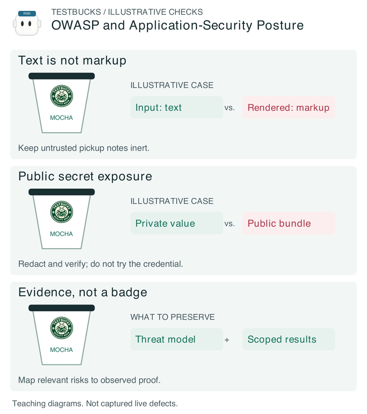 Figure 1.26. Illustrative TestBucks OWASP and application-security posture: text is not markup, public secret exposure, and the evidence required to decide. These are teaching fixtures, not verified live defects.
