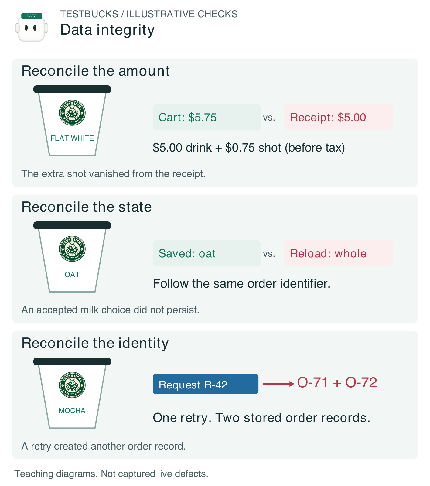Figure 1.10. Illustrative TestBucks reconciliation: $5.75 at checkout versus $5.00 on the receipt, an oat-milk choice lost on reload, and a duplicate order identity. Compare the same records under explicit contracts.