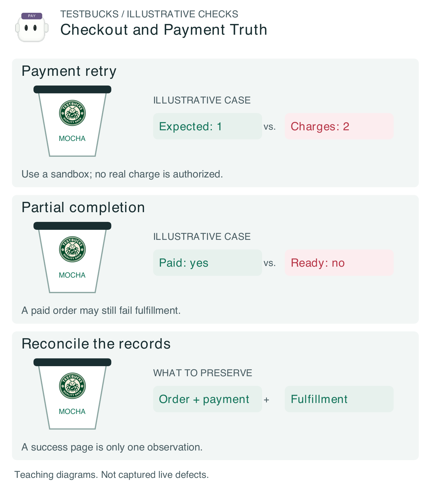 Figure 1.21. Illustrative TestBucks checkout and payment truth: payment retry, partial completion, and the evidence required to decide. These are teaching fixtures, not verified live defects.