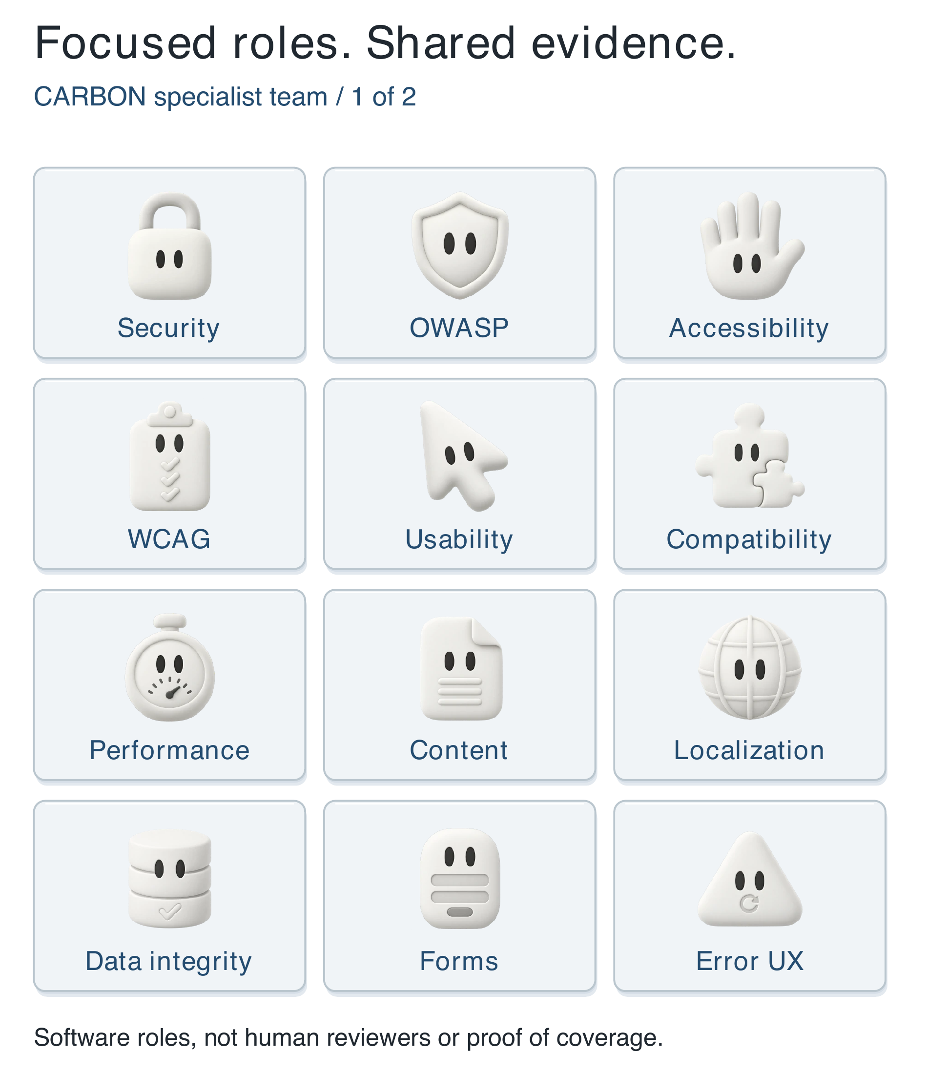 Figure 10.4. CARBON specialist roles for access, interaction, performance, content, and data. Assign the roles that answer the current risk questions.