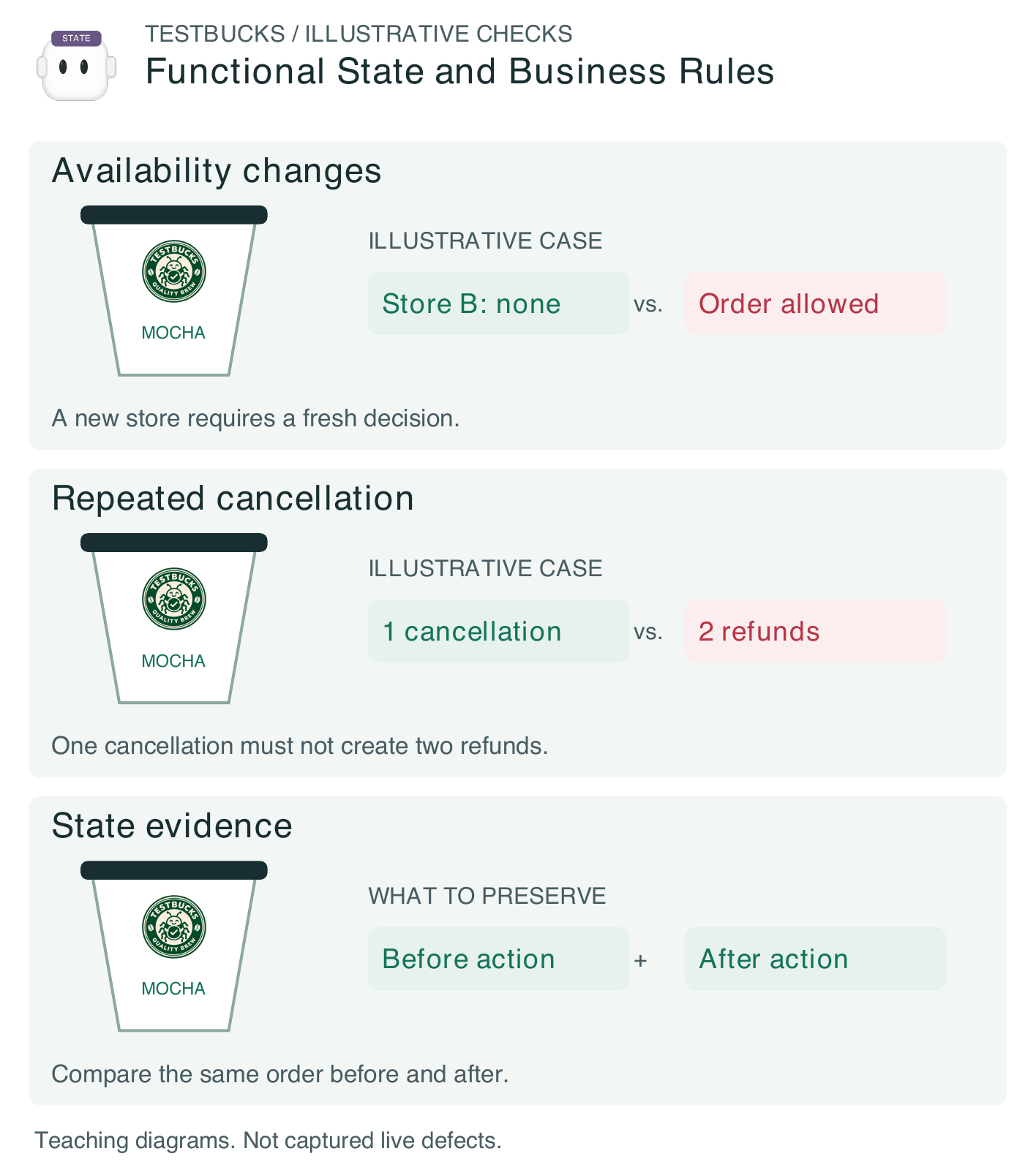 Figure 1.12. Illustrative TestBucks functional state and business rules: availability changes, repeated cancellation, and the evidence required to decide. These are teaching fixtures, not verified live defects.
