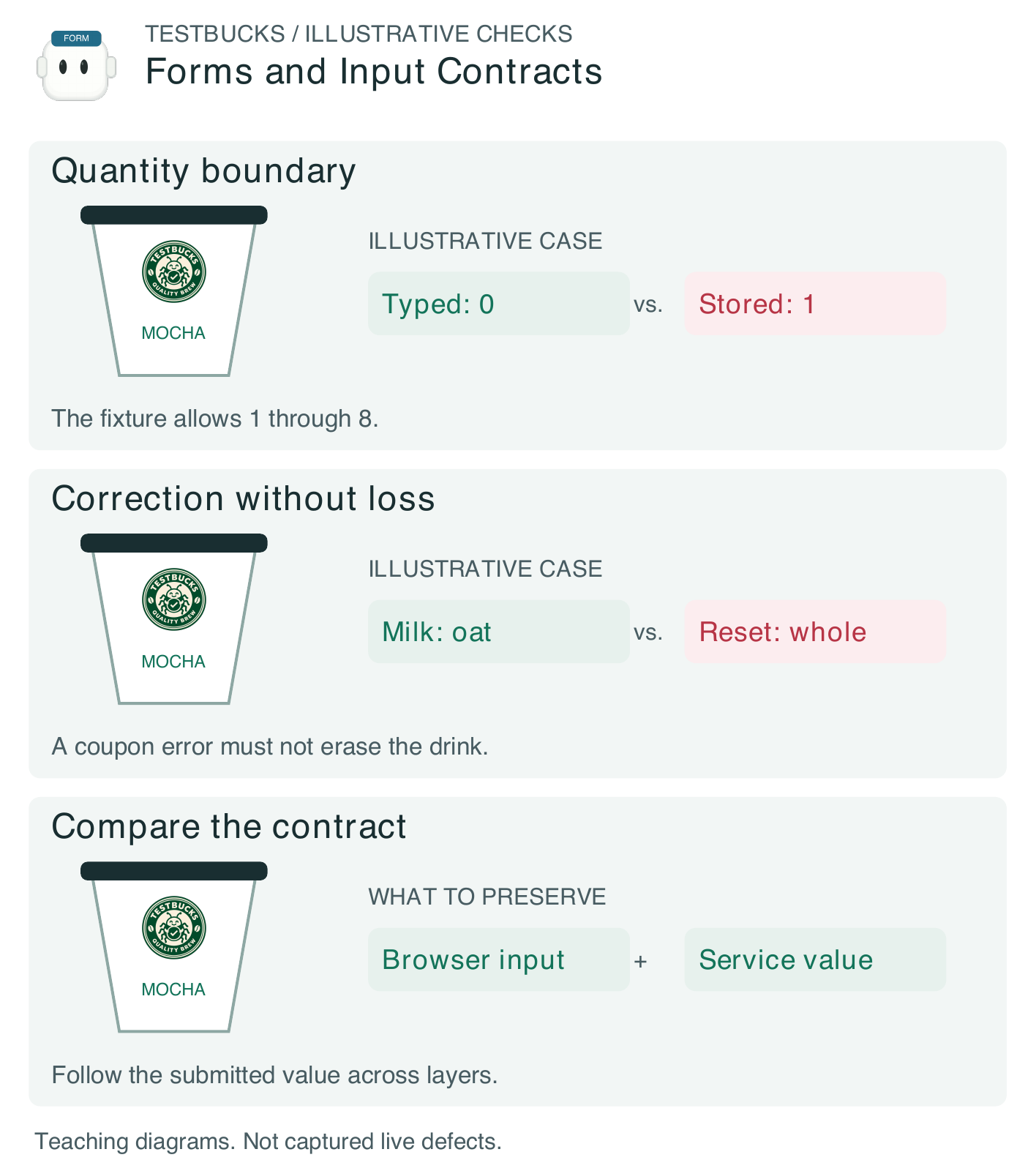 Figure 1.13. Illustrative TestBucks forms and input contracts: quantity boundary, correction without loss, and the evidence required to decide. These are teaching fixtures, not verified live defects.