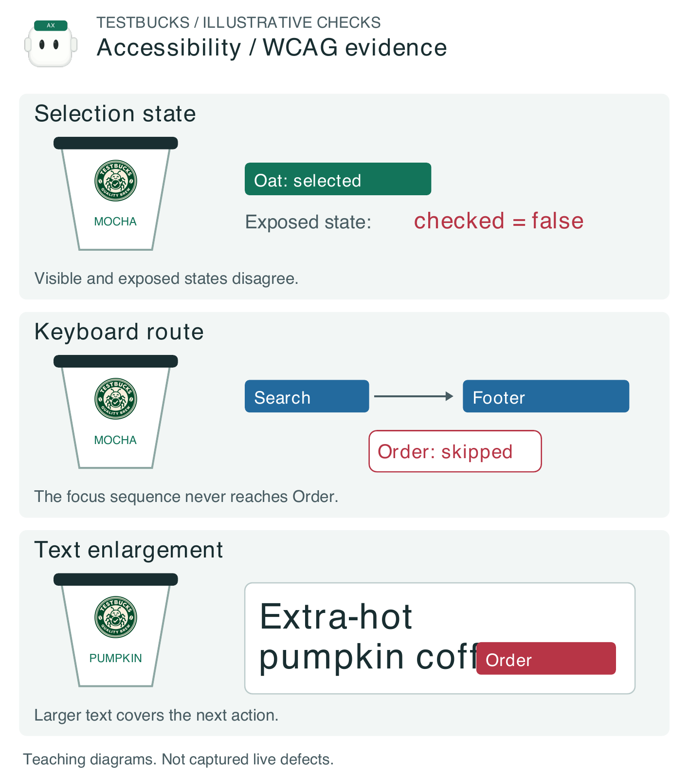 Figure 1.3. Illustrative TestBucks accessibility evidence: visible selection disagrees with its exposed state, a keyboard path skips Order, and enlarged text obscures an action. Each needs its own verification method.
