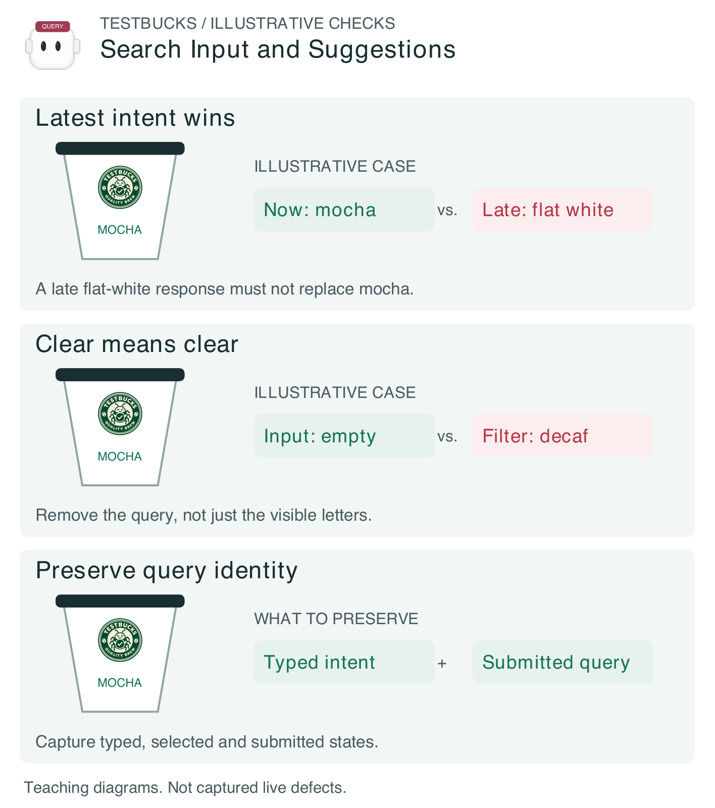 Figure 1.16. Illustrative TestBucks search input and suggestions: latest intent wins, clear means clear, and the evidence required to decide. These are teaching fixtures, not verified live defects.