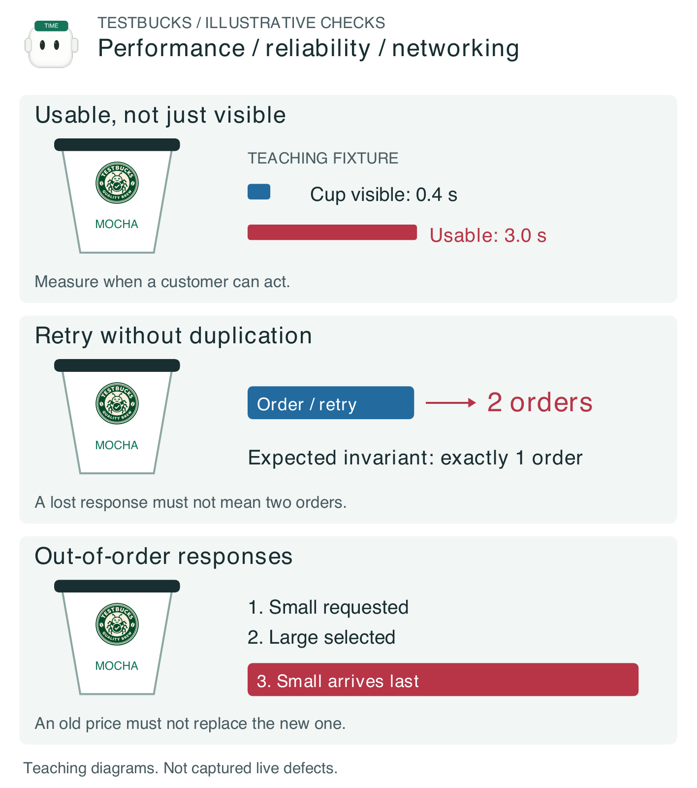 Figure 1.6. Illustrative TestBucks speed and recovery cases: a delayed usable control, a retry that creates two orders, and an older price response winning a race. The timing values are teaching fixtures.