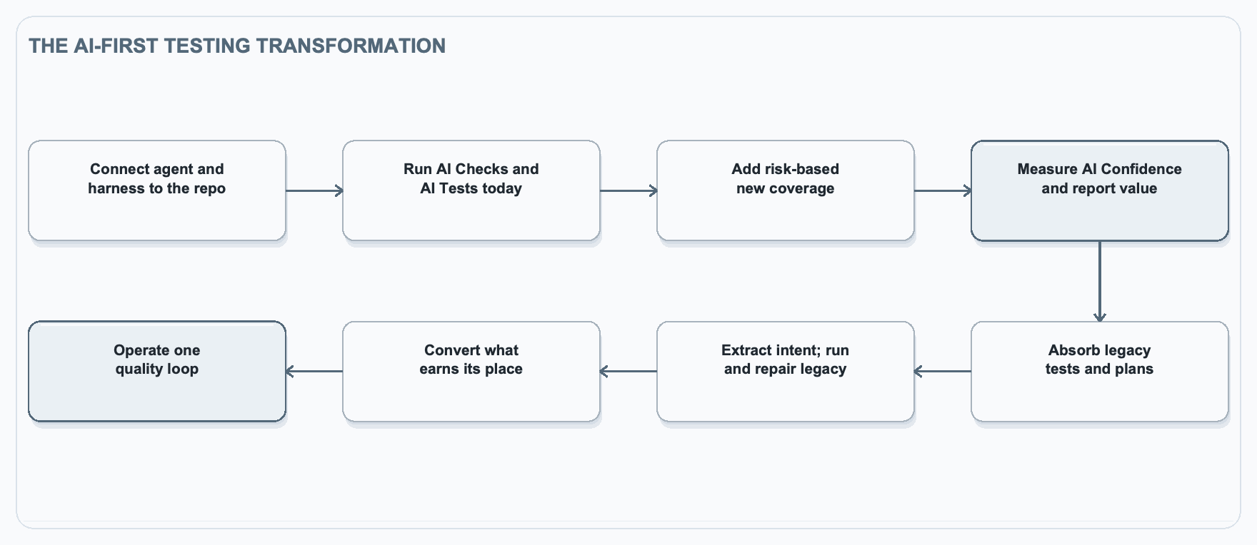 Figure 31.1. The AI-first testing transformation.